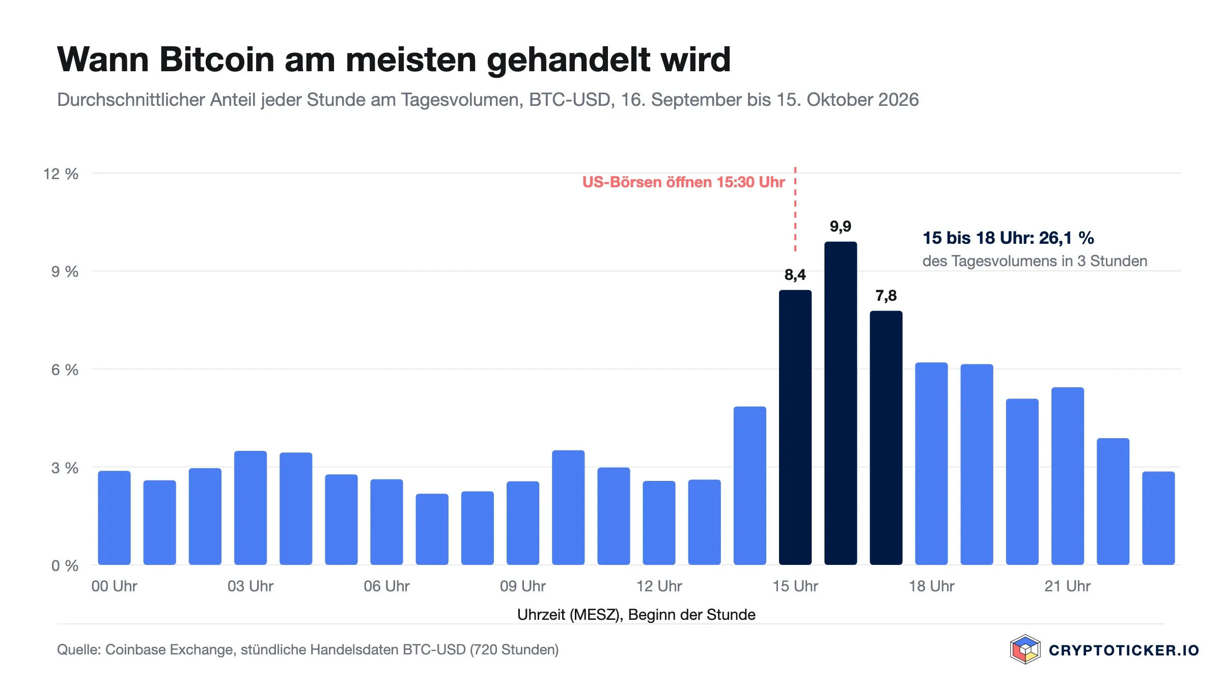 Säulendiagramm: Zwischen 15 und 18 Uhr deutscher Sommerzeit laufen 26,1 Prozent des täglichen Bitcoin-Volumens an Coinbase, die stärkste Stunde beginnt um 16 Uhr mit 9,9 Prozent, die schwächste um 7 Uhr mit 2,2 Prozent