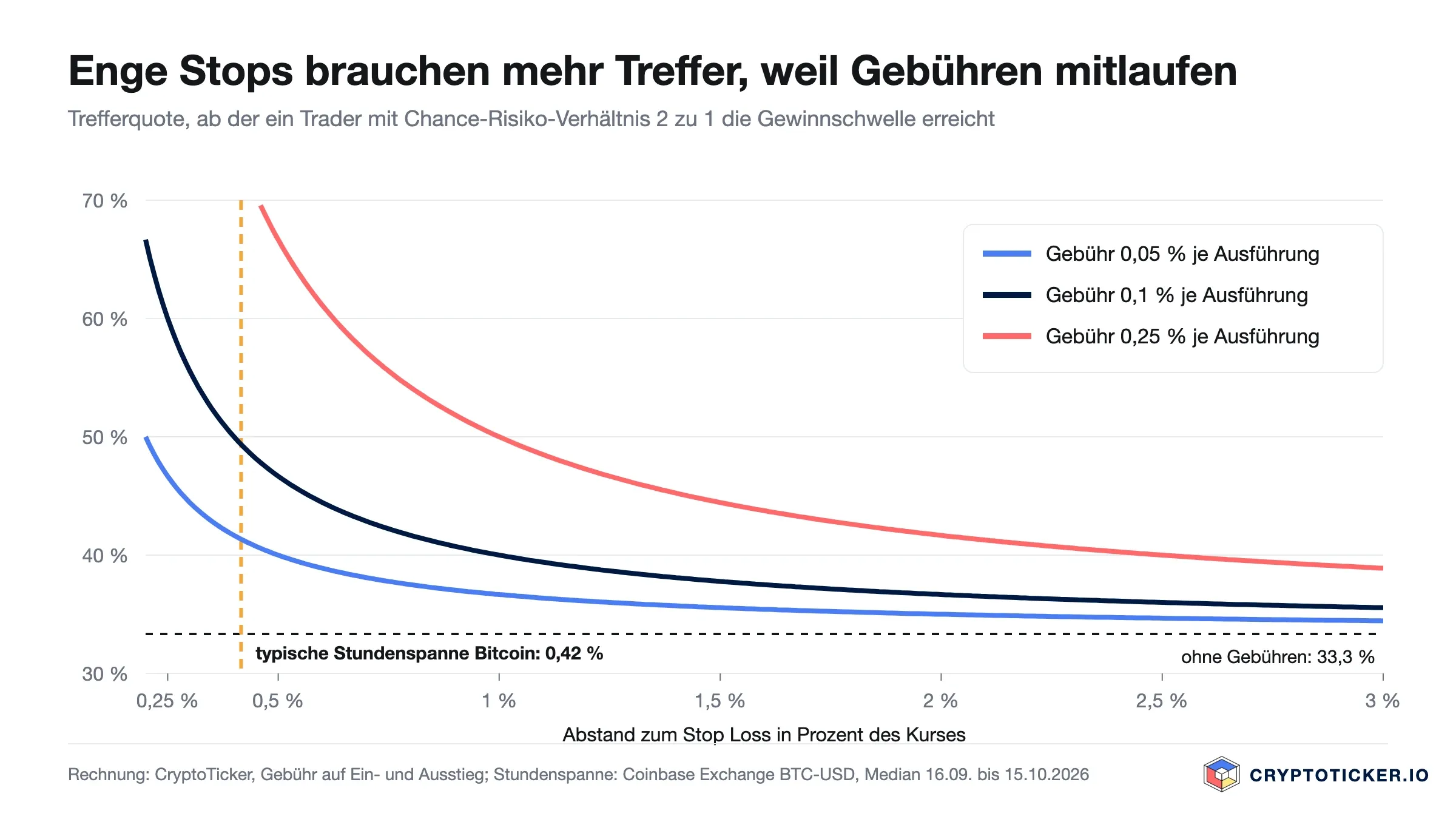 Liniendiagramm: Bei 0,5 Prozent Stop-Abstand braucht ein Daytrader mit Chance-Risiko-Verhältnis 2 zu 1 eine Trefferquote von 40 Prozent bei 0,05 Prozent Gebühr, 46,7 Prozent bei 0,1 Prozent und 66,7 Prozent bei 0,25 Prozent Gebühr je Ausführung; ohne Gebühren wären es 33,3 Prozent