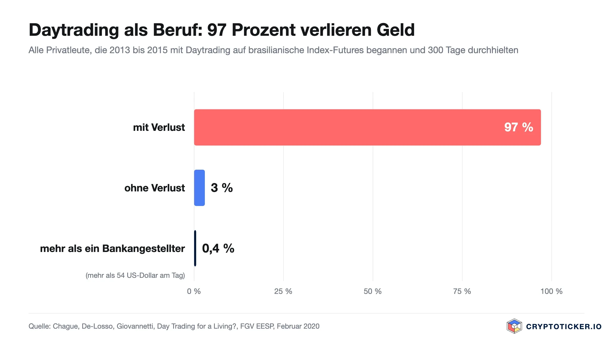 Balkendiagramm zur Studie aus Brasilien: Von den Daytradern, die mindestens 300 Tage handelten, verloren 97 Prozent Geld, 3 Prozent nicht, und nur 0,4 Prozent verdienten mehr als ein Bankangestellter mit 54 US-Dollar am Tag
