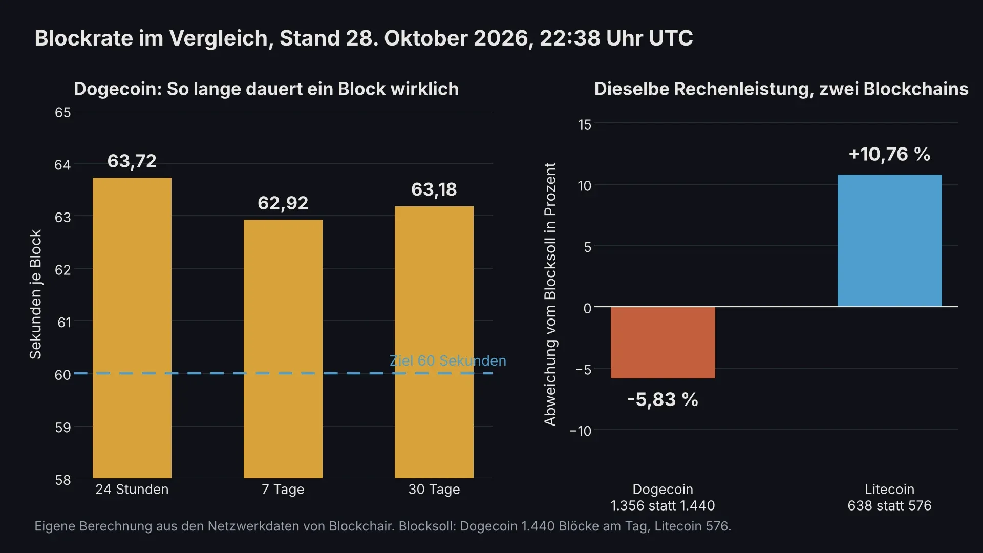 Balkendiagramm der Dogecoin-Blockzeit über 24 Stunden, sieben und 30 Tage neben der Abweichung vom Blocksoll bei Dogecoin und Litecoin