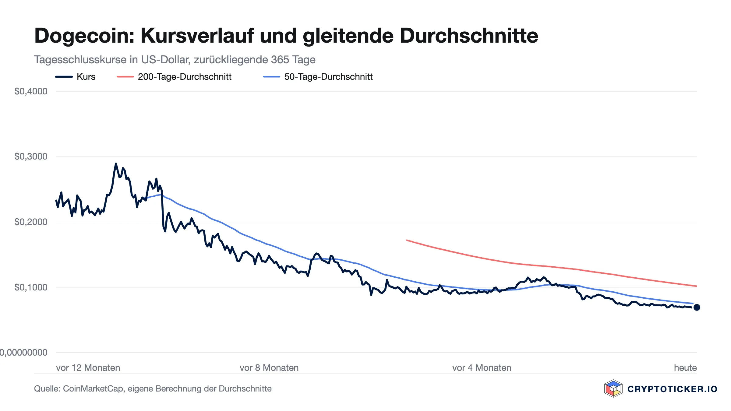 Liniendiagramm: Dogecoin-Kursverlauf der vergangenen 365 Tage mit 200- und 50-Tage-Durchschnitt