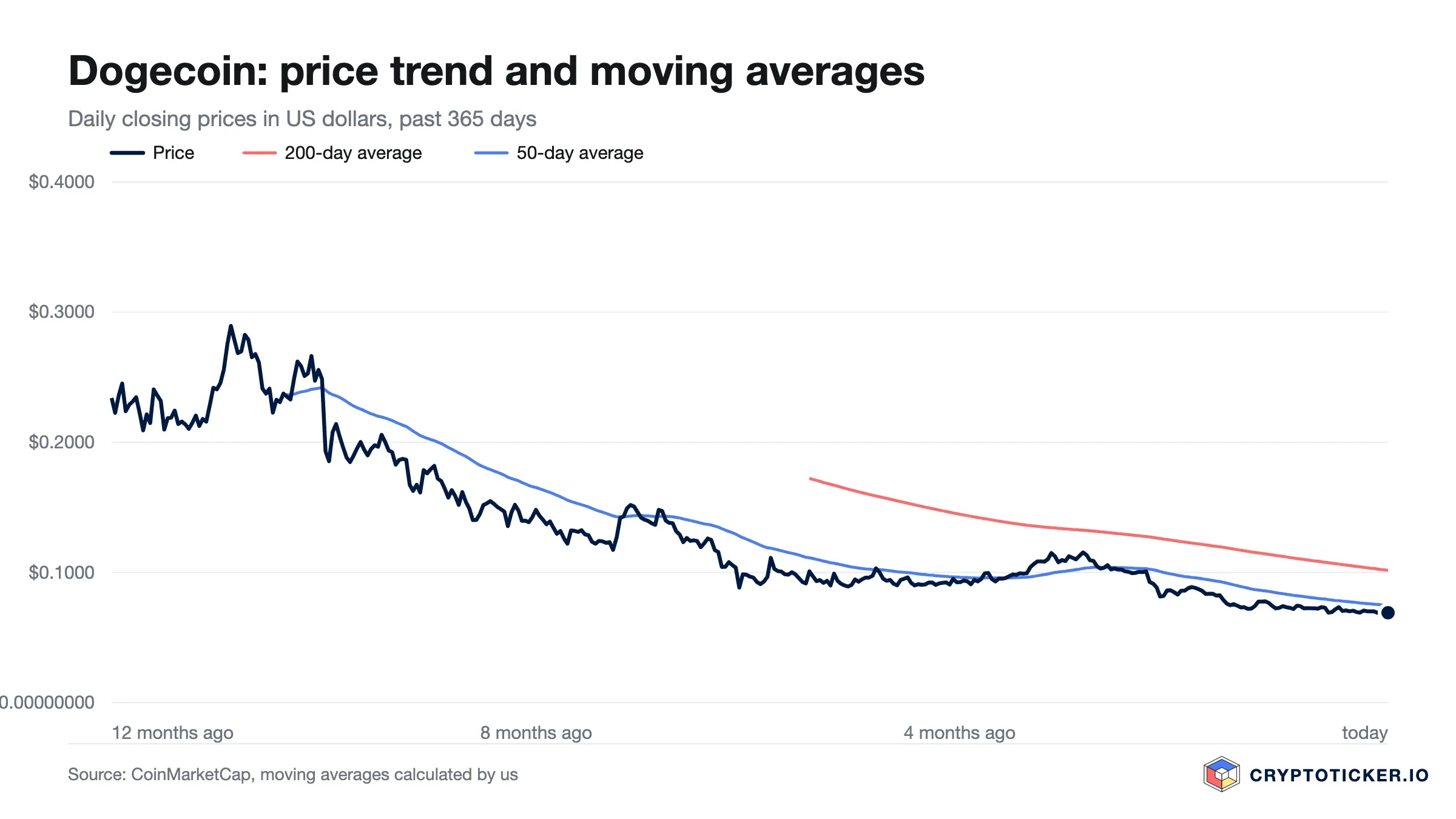 Line chart: Dogecoin price over the past 365 days with its 200-day and 50-day averages