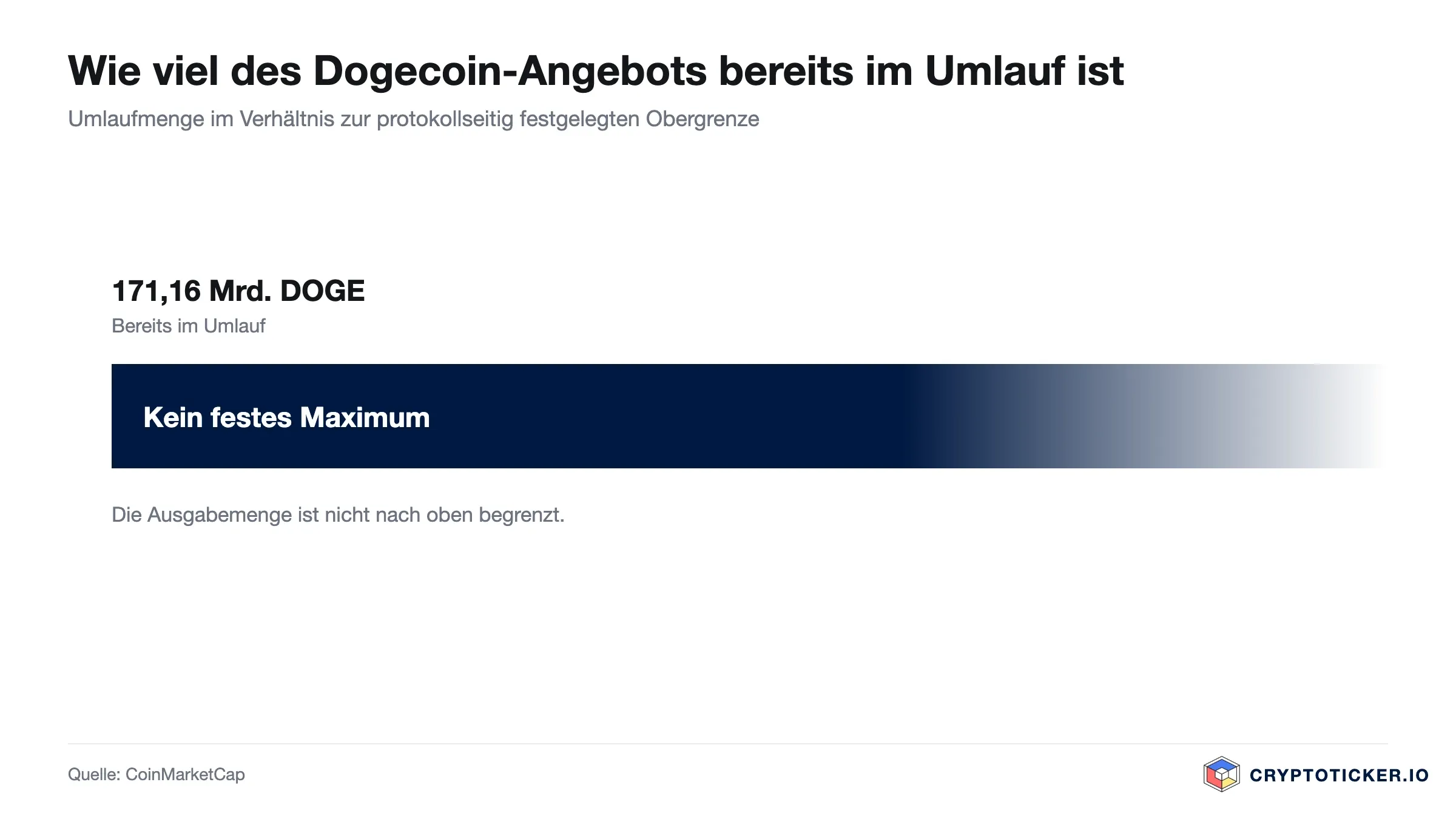 Balkengrafik: Umlaufmenge von Dogecoin im Verhältnis zur maximalen Ausgabemenge