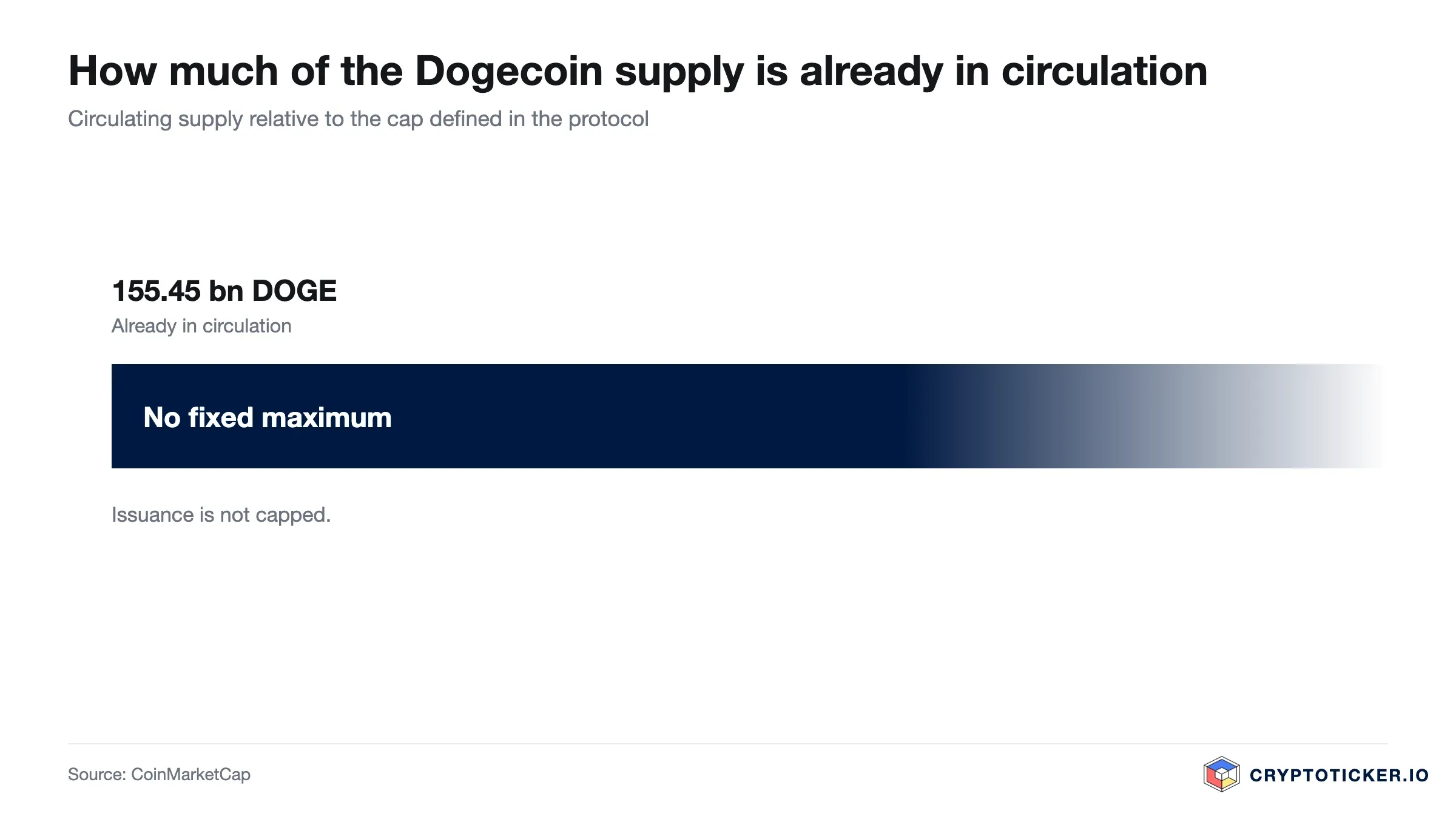 Bar chart: Dogecoin circulating supply relative to its maximum issuance
