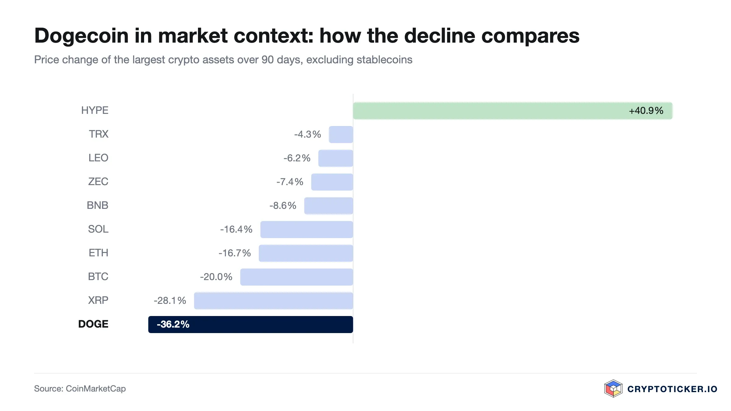Bar chart: 90-day price change of the largest crypto assets, Dogecoin highlighted