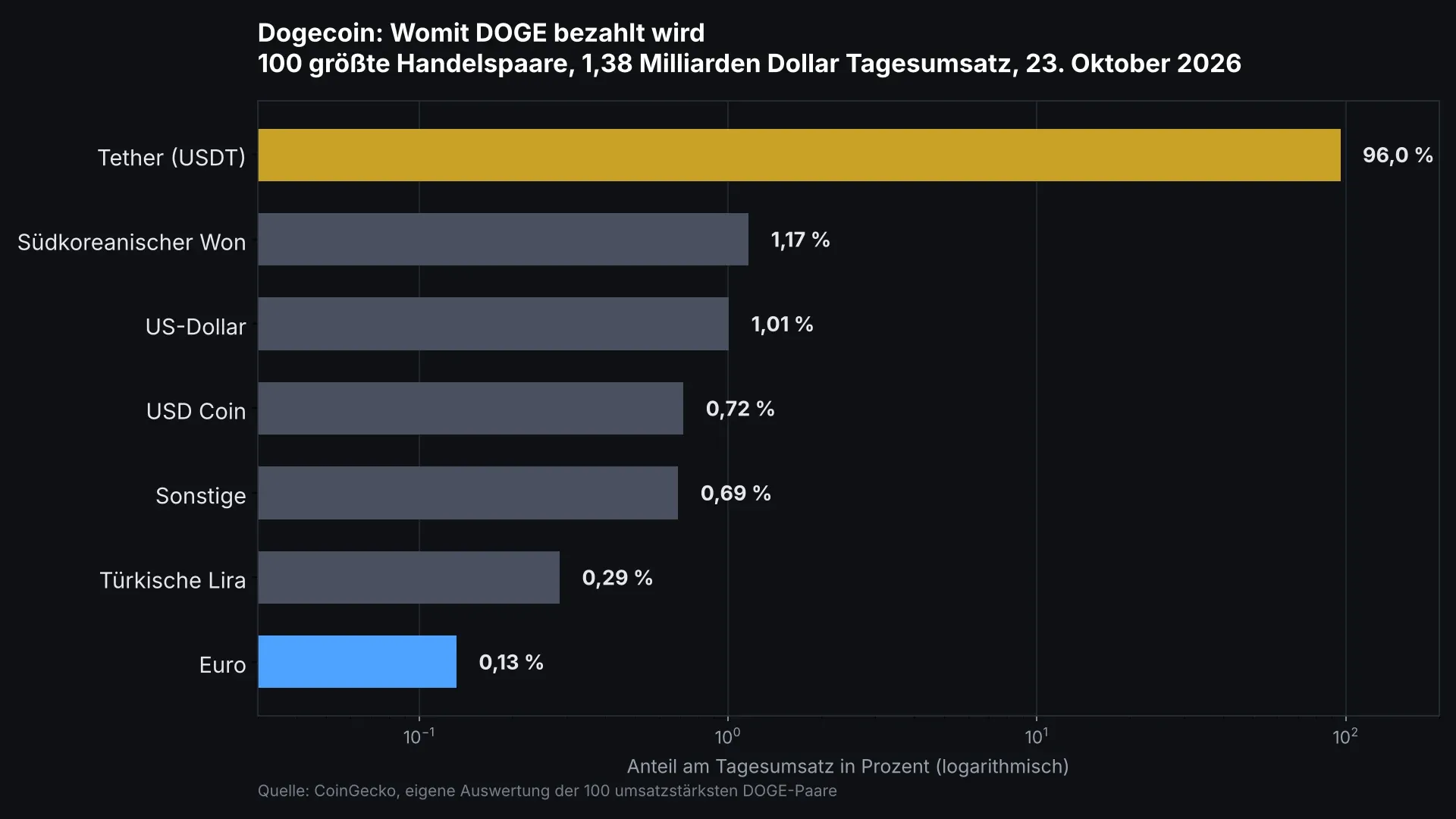 Balkendiagramm der Waehrungsanteile am Dogecoin-Tagesumsatz, Tether mit 96 Prozent weit vorn, der Euro-Balken am unteren Ende bei 0,13 Prozent