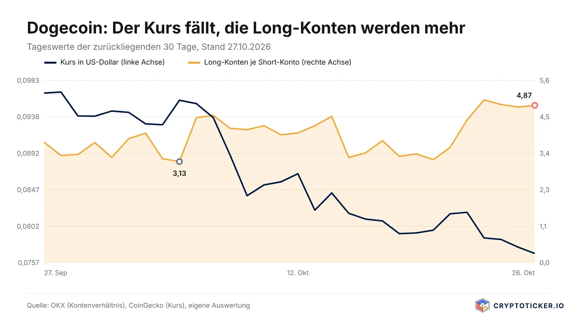 Line chart: the Dogecoin price in US dollars and the ratio of long to short accounts on OKX over the past 30 days
