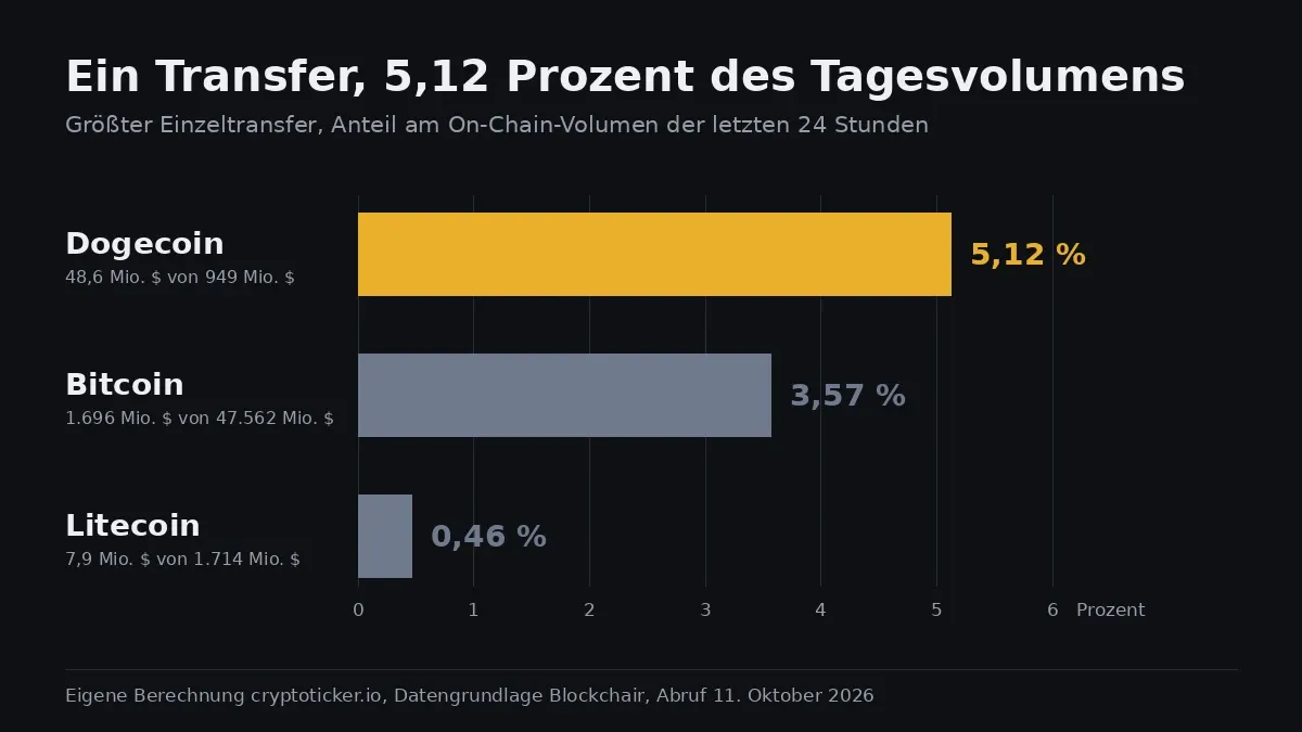 Balkendiagramm mit dem Anteil des größten Einzeltransfers am On-Chain-Volumen von Dogecoin, Bitcoin und Litecoin