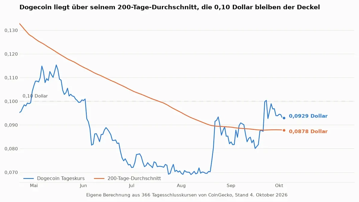 Liniendiagramm mit dem Dogecoin Tageskurs in Blau und dem 200-Tage-Durchschnitt in Orange seit Mai 2026, dazu eine gestrichelte Linie bei 0,10 Dollar