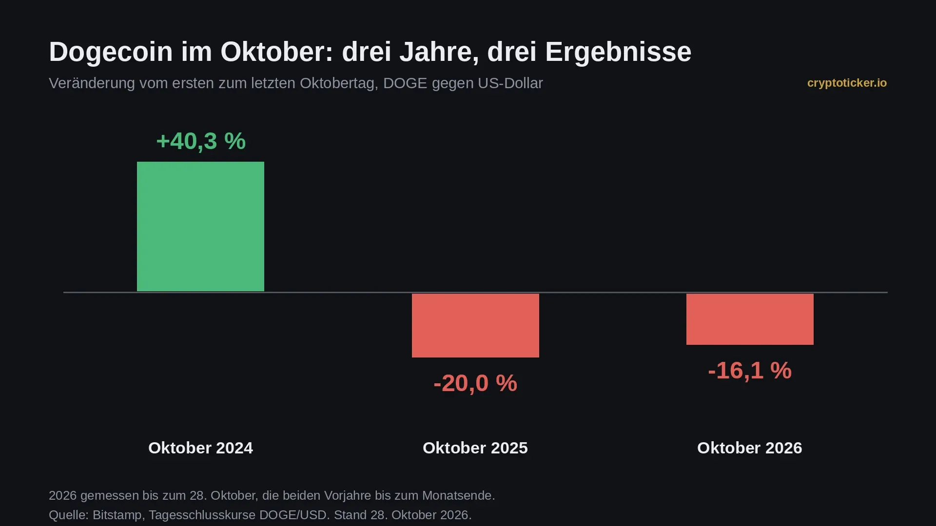 Balkendiagramm mit drei Saeulen zur Oktober-Bilanz von Dogecoin: plus 40,3 Prozent 2024, minus 20,0 Prozent 2025, minus 16,1 Prozent 2026