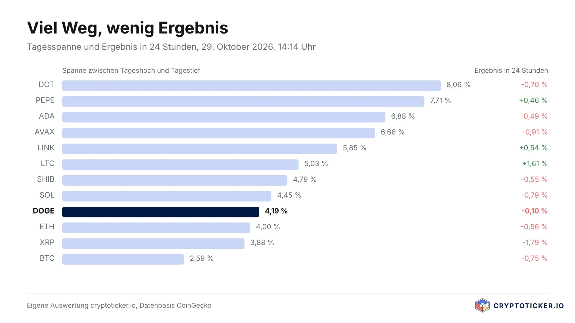 Balkendiagramm mit der Tagesspanne zwischen Hoch und Tief für zwölf Coins, Polkadot mit 8,06 Prozent oben, Dogecoin mit 4,19 Prozent hervorgehoben, daneben das Ergebnis der letzten 24 Stunden in einer zweiten Spalte