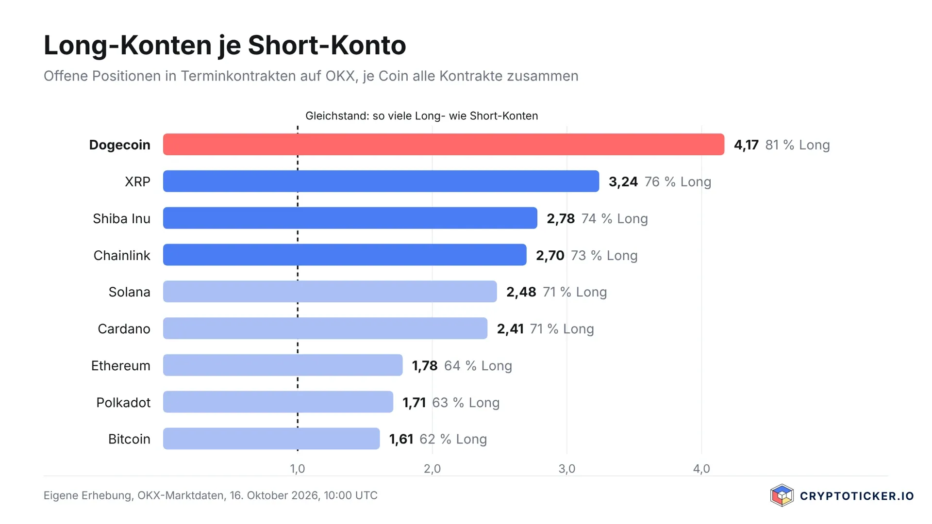 Balkendiagramm mit dem Verhältnis von Long- zu Short-Konten für neun Coins, Dogecoin führt mit 4,17 vor XRP mit 3,24 und Bitcoin mit 1,61