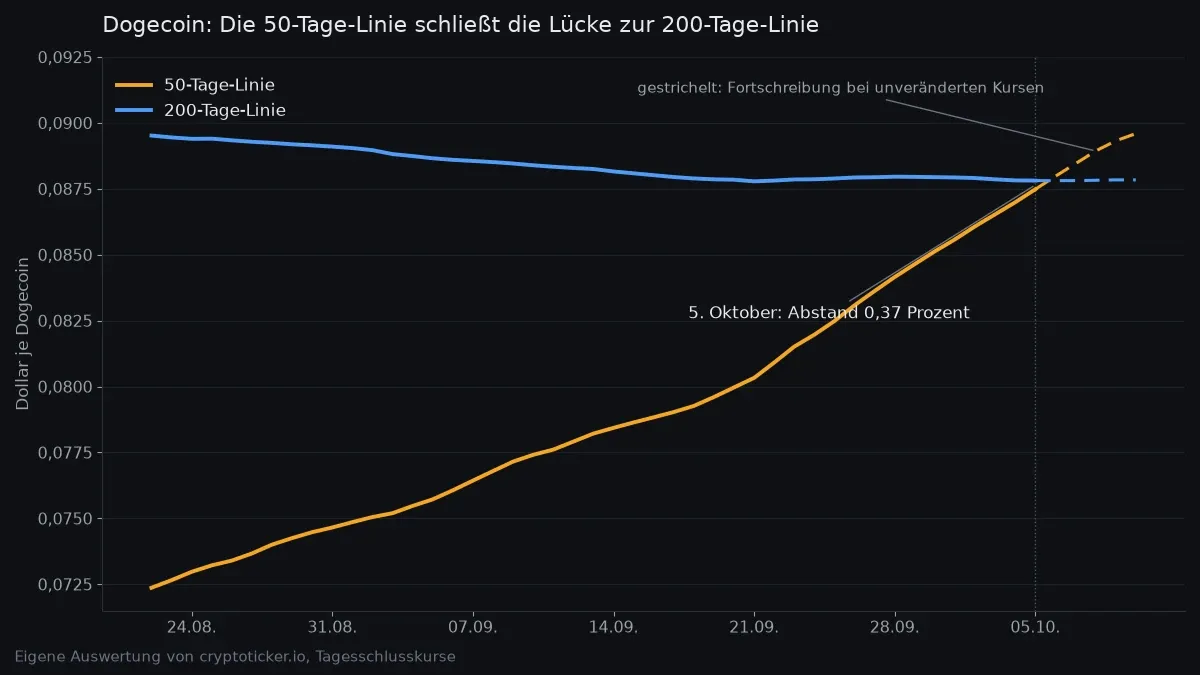 Line chart: Dogecoin's 50-day line has been rising steeply since the end of August and is running up towards the flat 200-day line