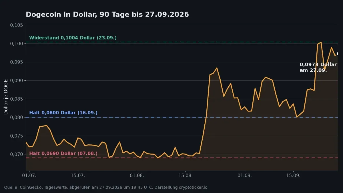Line chart of the Dogecoin price in dollars over 90 days with three horizontal marker lines