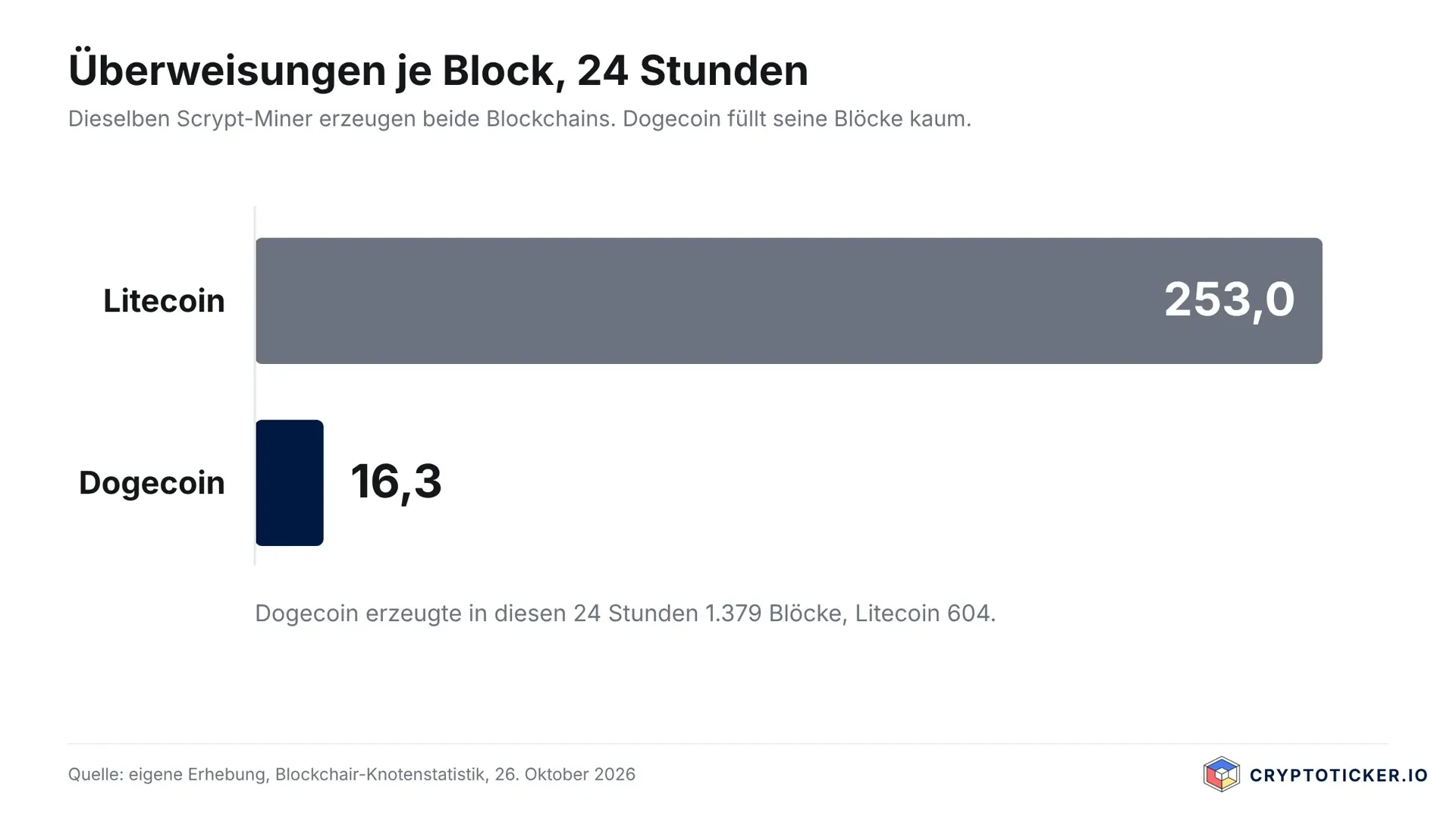 Balkendiagramm mit zwei Werten: Litecoin 253,0 und Dogecoin 16,3 Überweisungen je Block in 24 Stunden