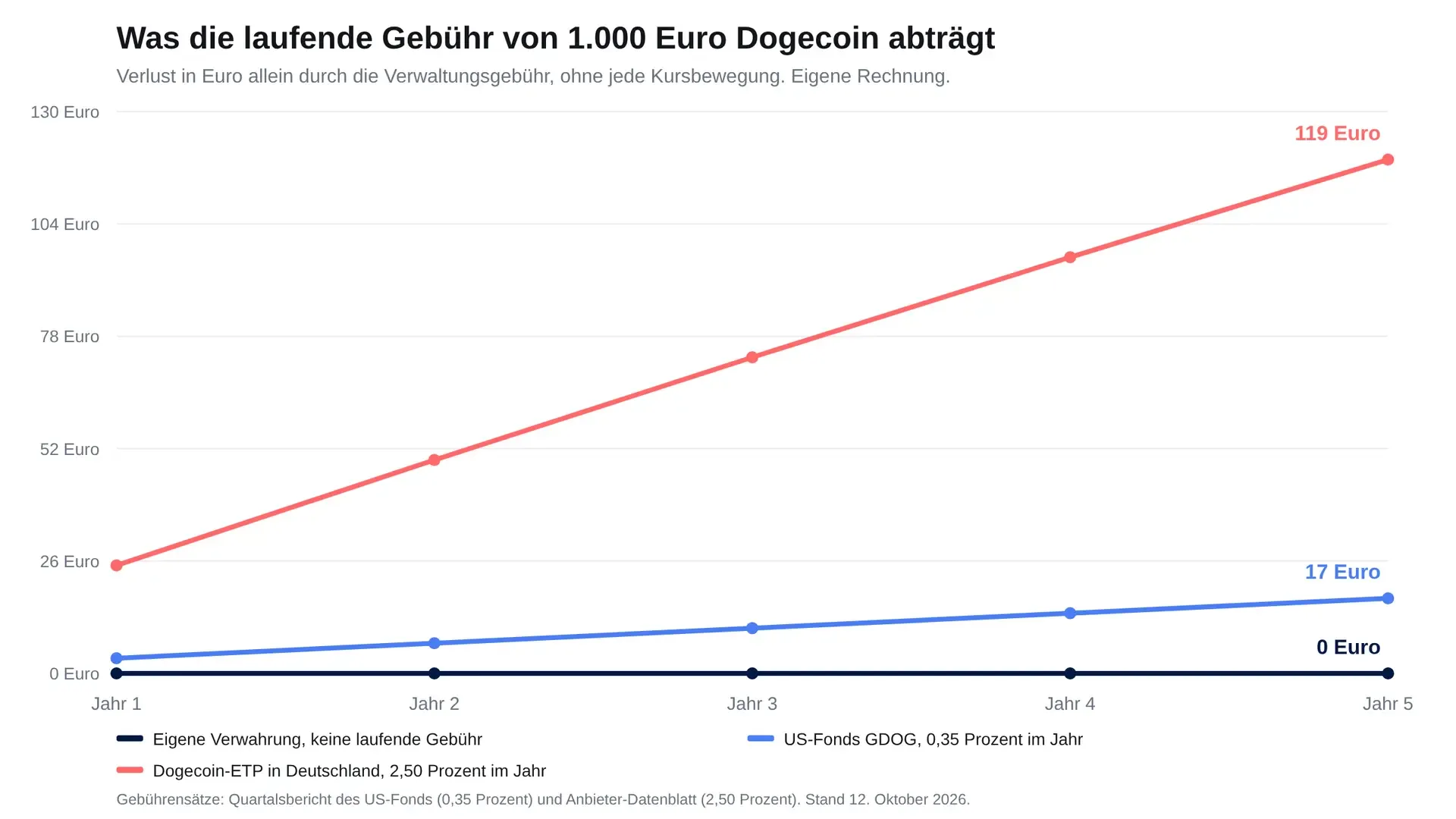 Liniendiagramm mit drei Linien, das den Gebuehrenabtrag von 1.000 Euro ueber fuenf Jahre bei eigener Verwahrung, US-Fonds und deutschem ETP zeigt