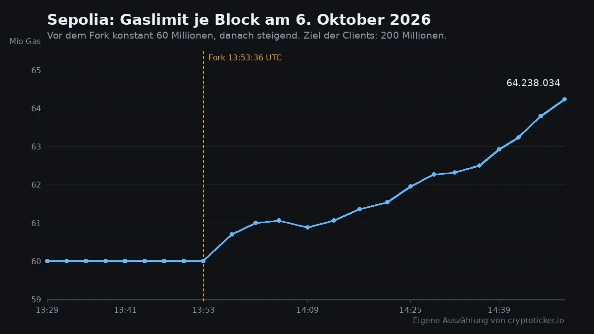 Line chart of the gas limit per block on Sepolia on October 6, 2026, constant at 60 million up to the fork and rising afterwards above 64 million