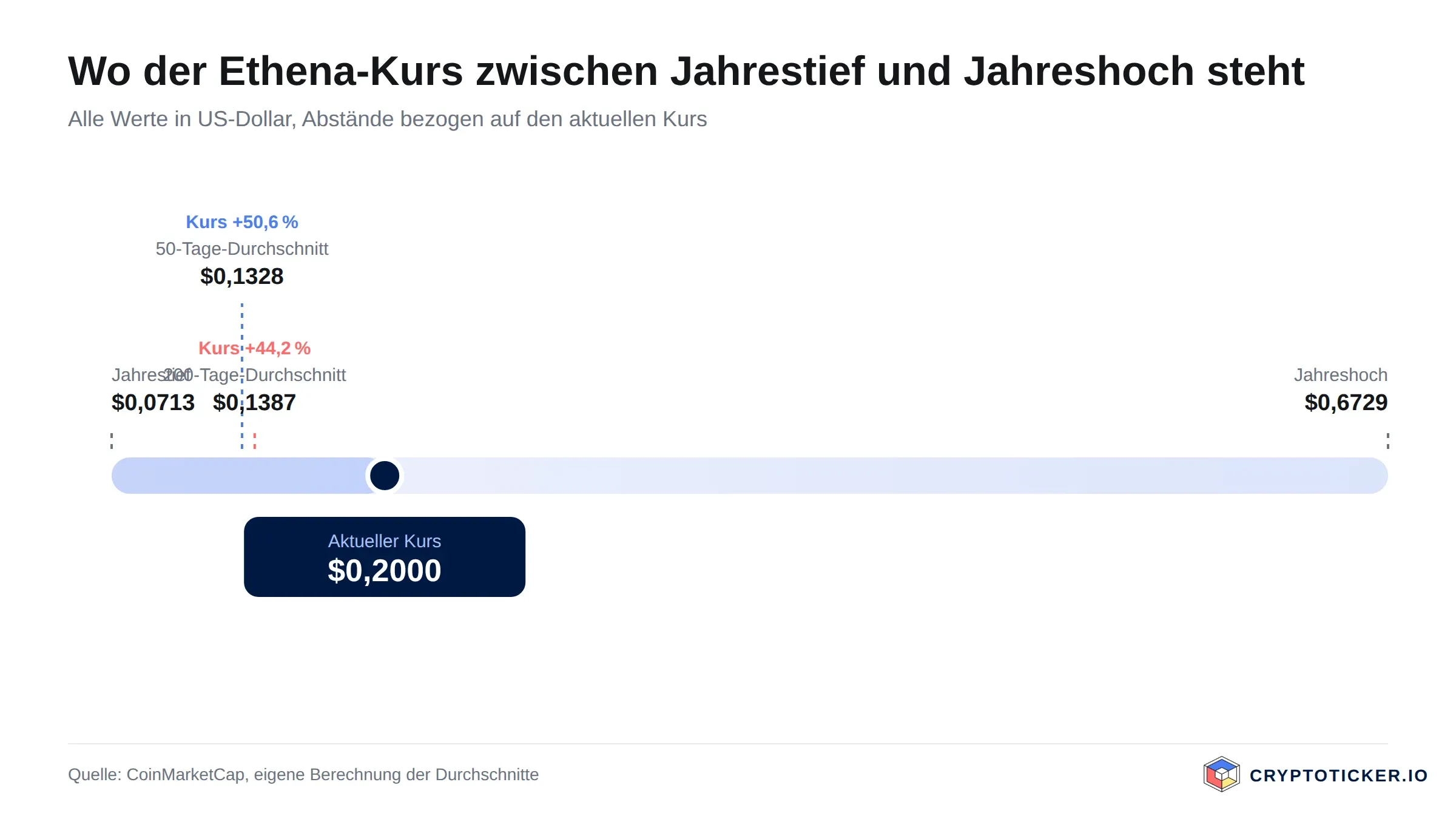 Skala: Position des Ethena-Kurses zwischen Jahrestief und Jahreshoch mit beiden Durchschnitten