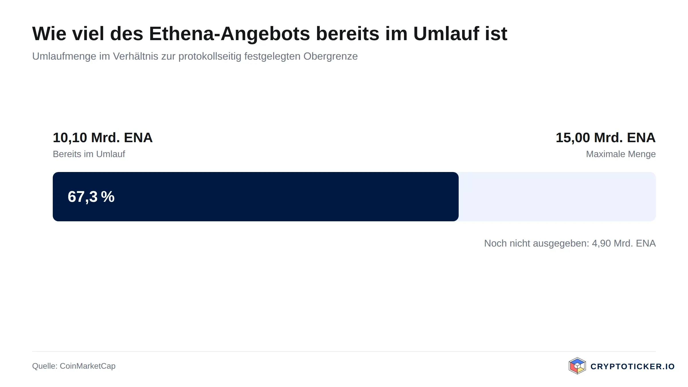 Balkengrafik: Umlaufmenge von Ethena im Verhältnis zur maximalen Ausgabemenge
