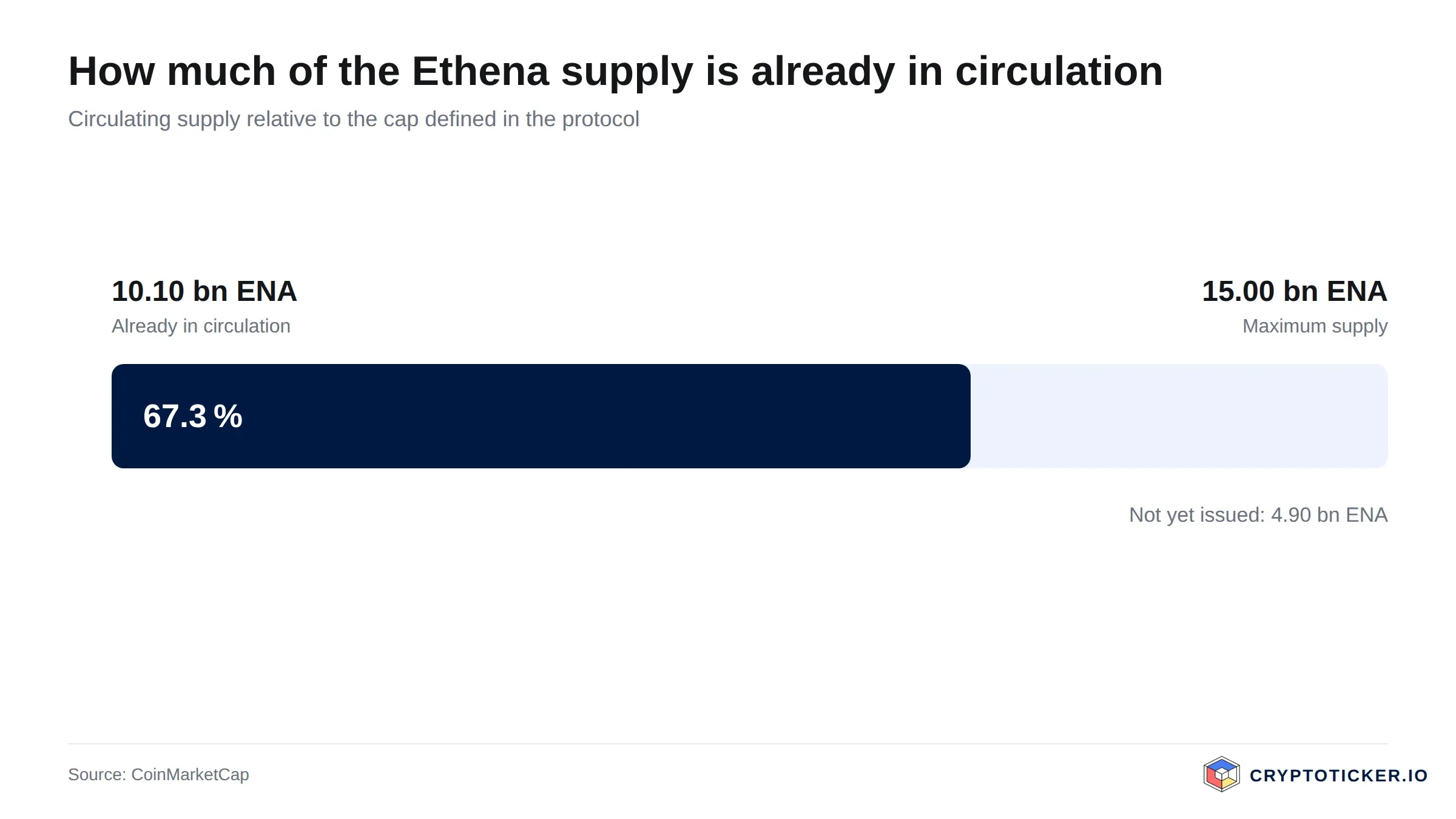 Bar chart: Ethena circulating supply relative to its maximum issuance
