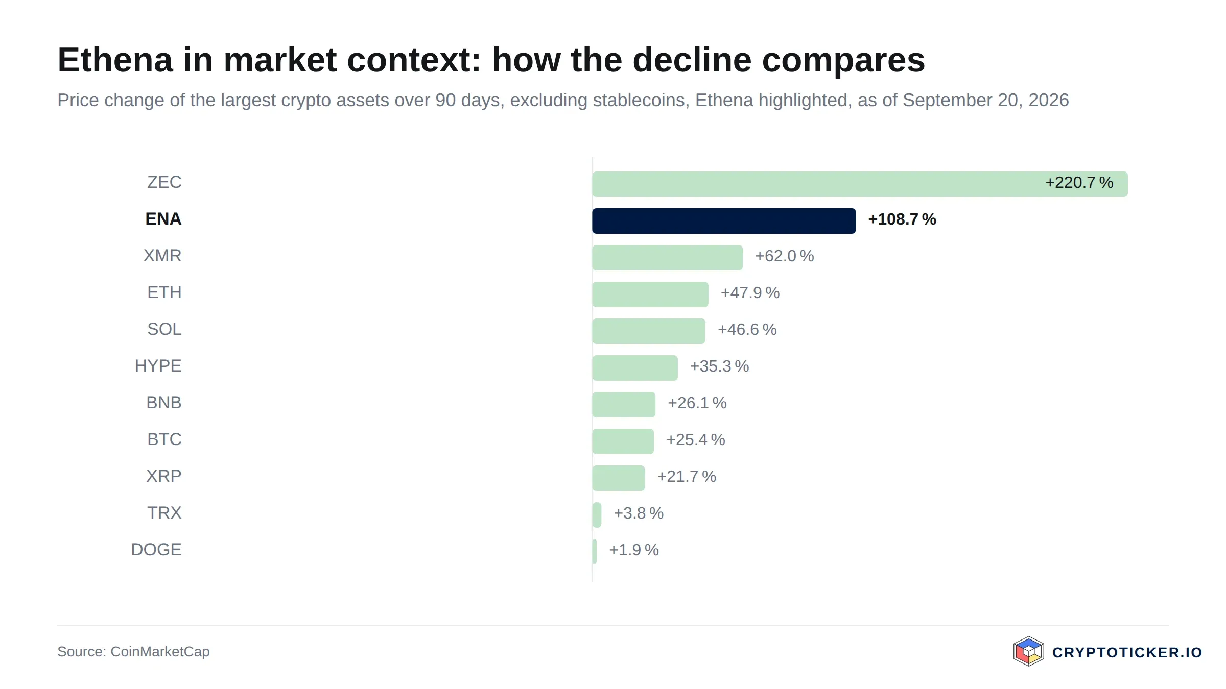 Bar chart: 90-day price change of the largest crypto assets, Ethena highlighted
