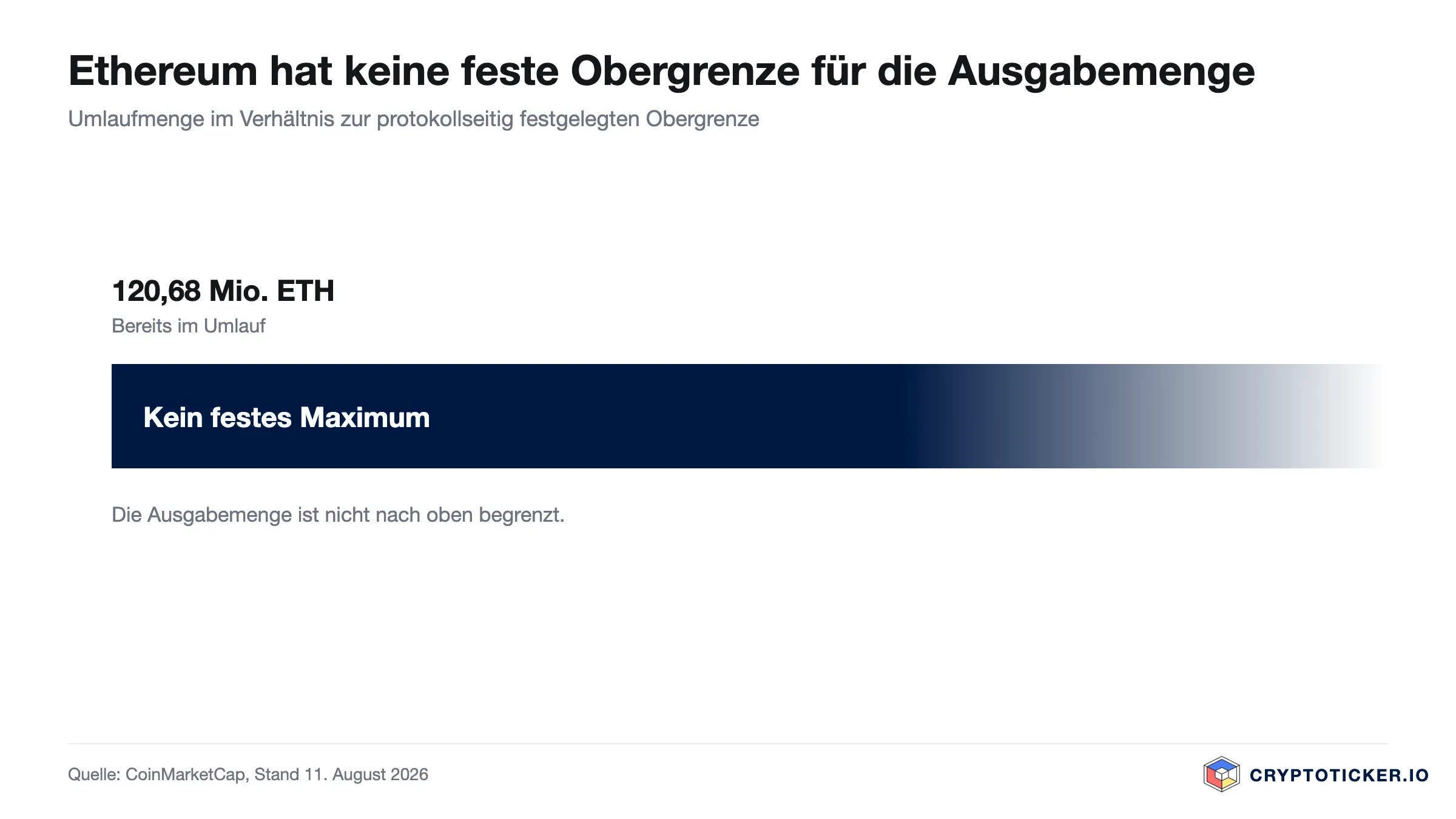 Balkengrafik: Umlaufmenge von Ethereum im Verhältnis zur maximalen Ausgabemenge
