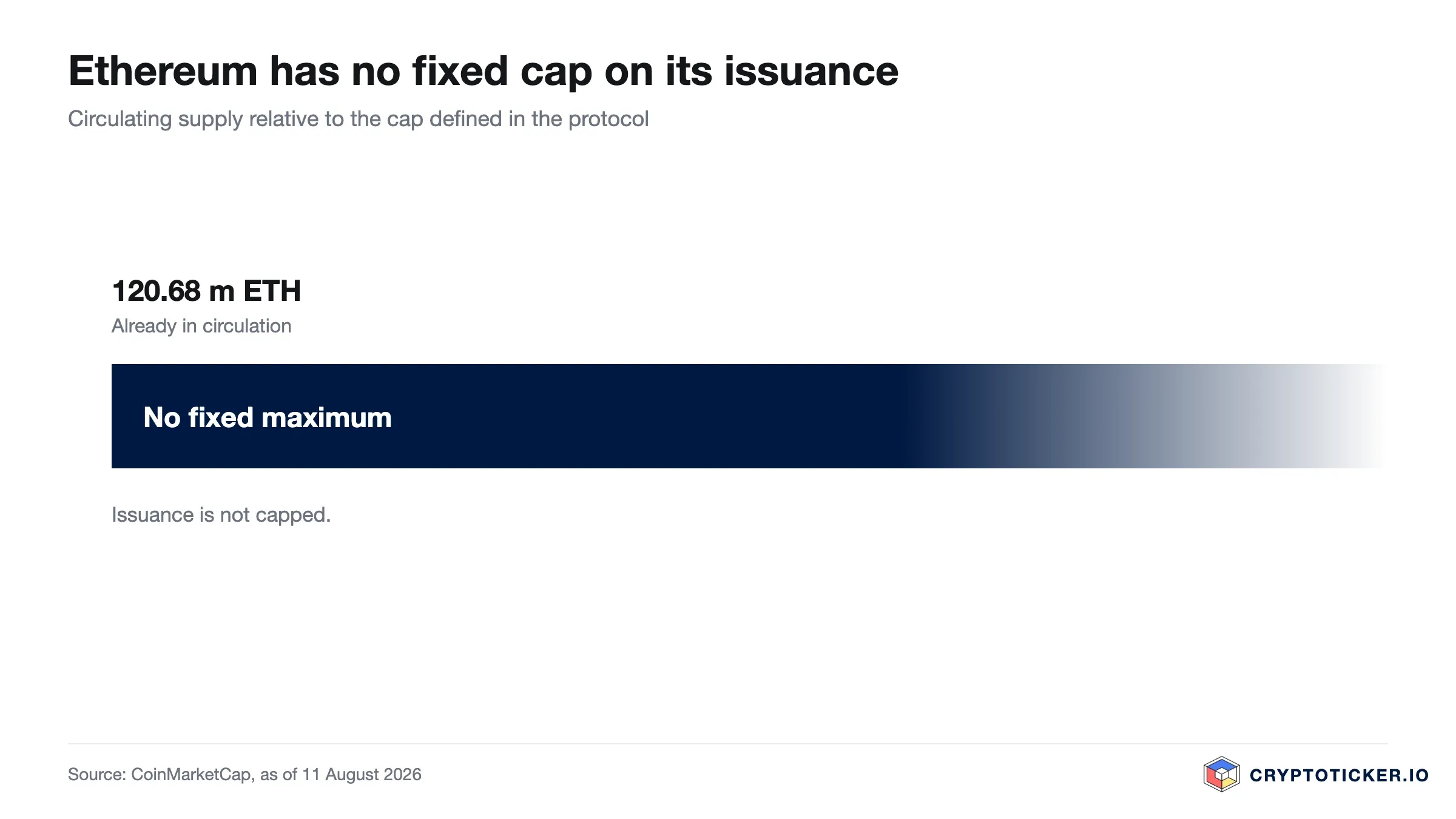 Bar chart: Ethereum circulating supply relative to its maximum issuance