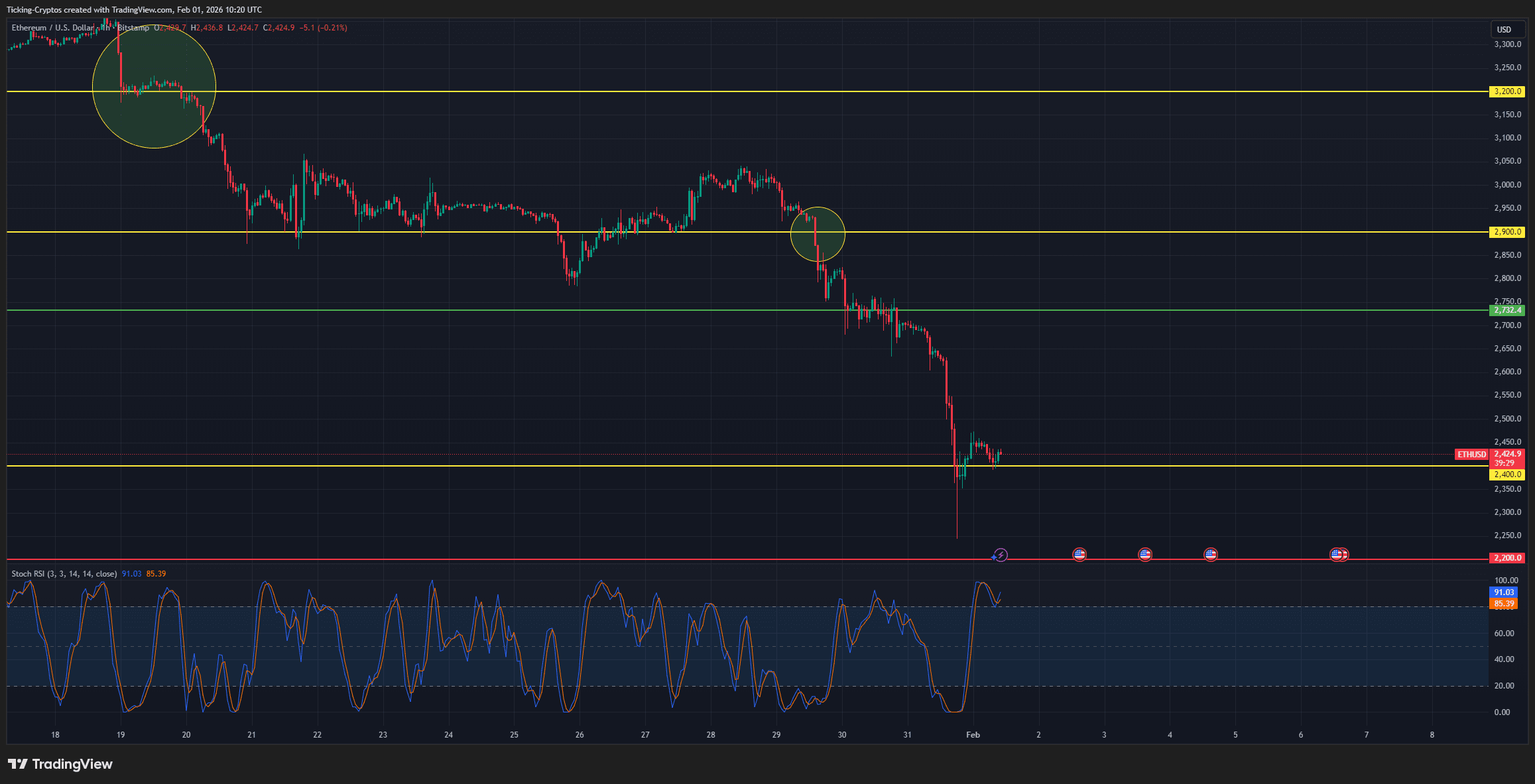 ethereum chart analysis ETHUSD_2026-02-01