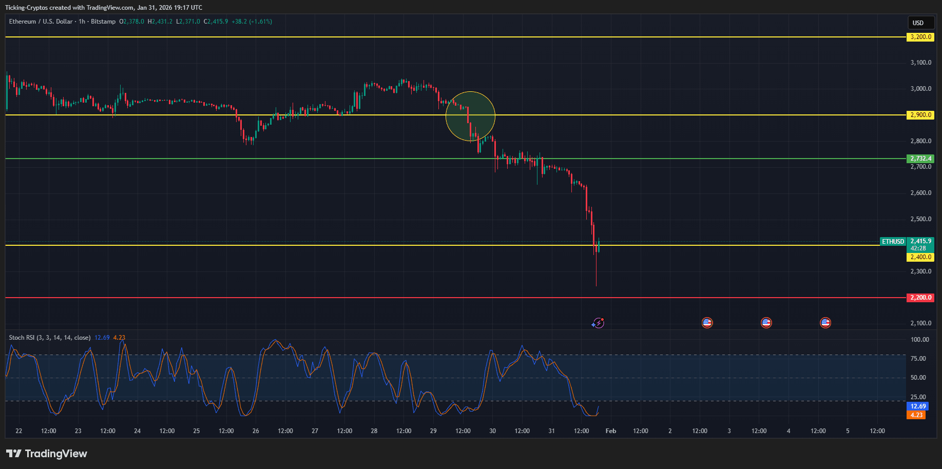 ethereum chart analysis eth-31-1-2026