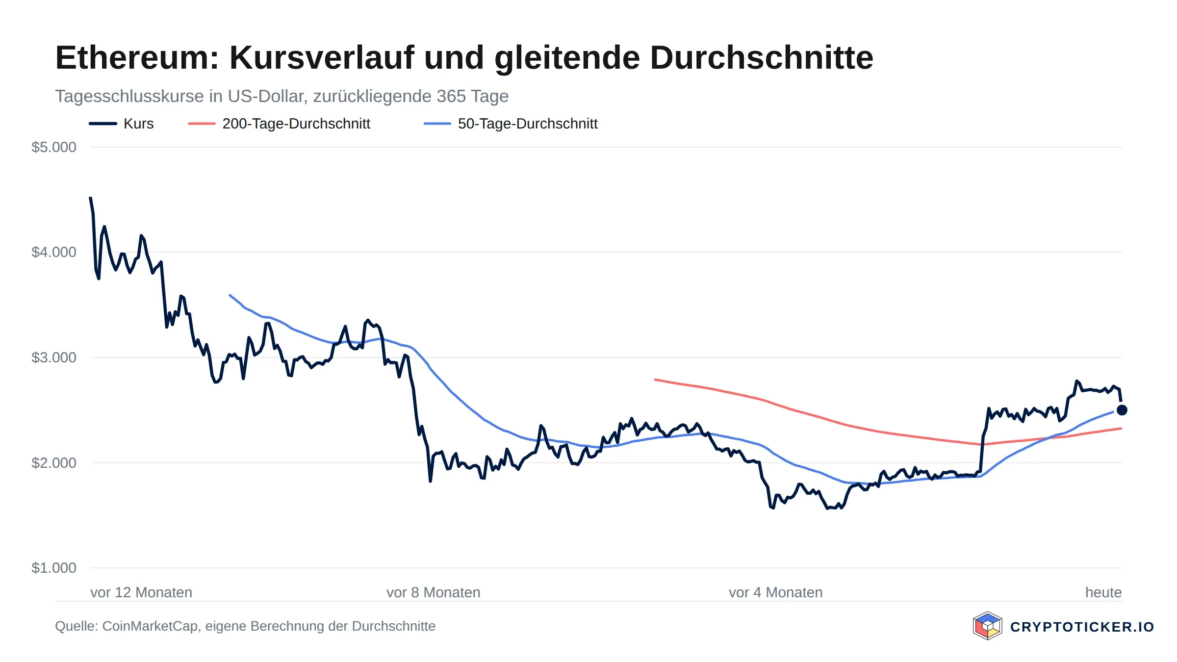 Liniendiagramm: Ethereum-Kursverlauf der vergangenen 365 Tage mit 200- und 50-Tage-Durchschnitt