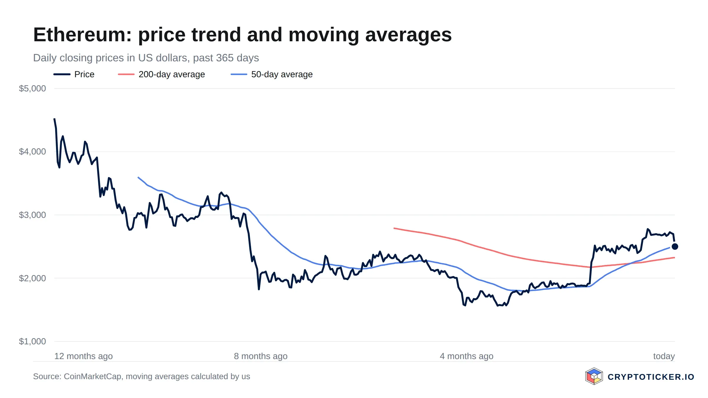 Line chart: Ethereum price over the past 365 days with its 200-day and 50-day averages