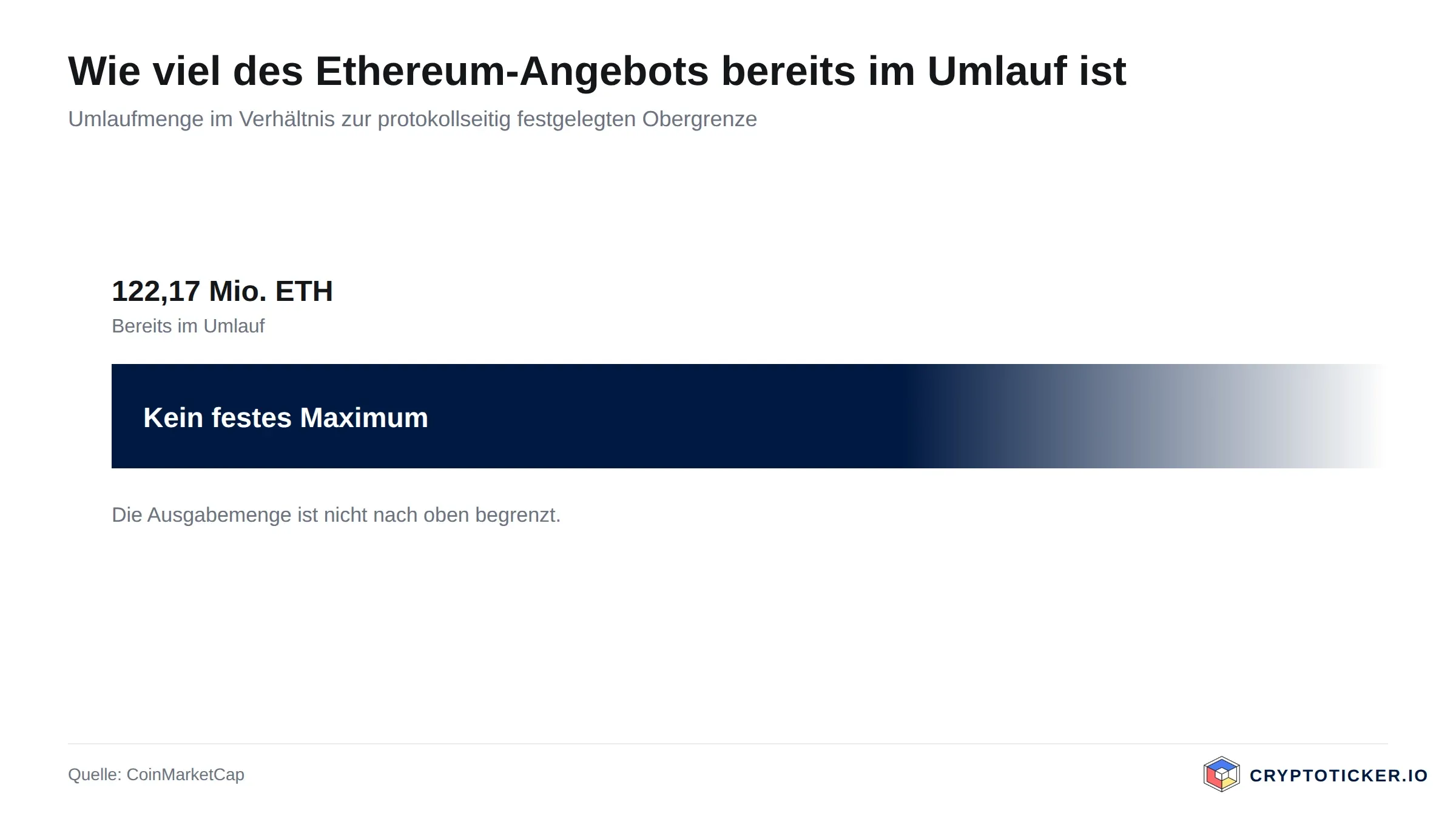 Balkengrafik: Umlaufmenge von Ethereum im Verhältnis zur maximalen Ausgabemenge
