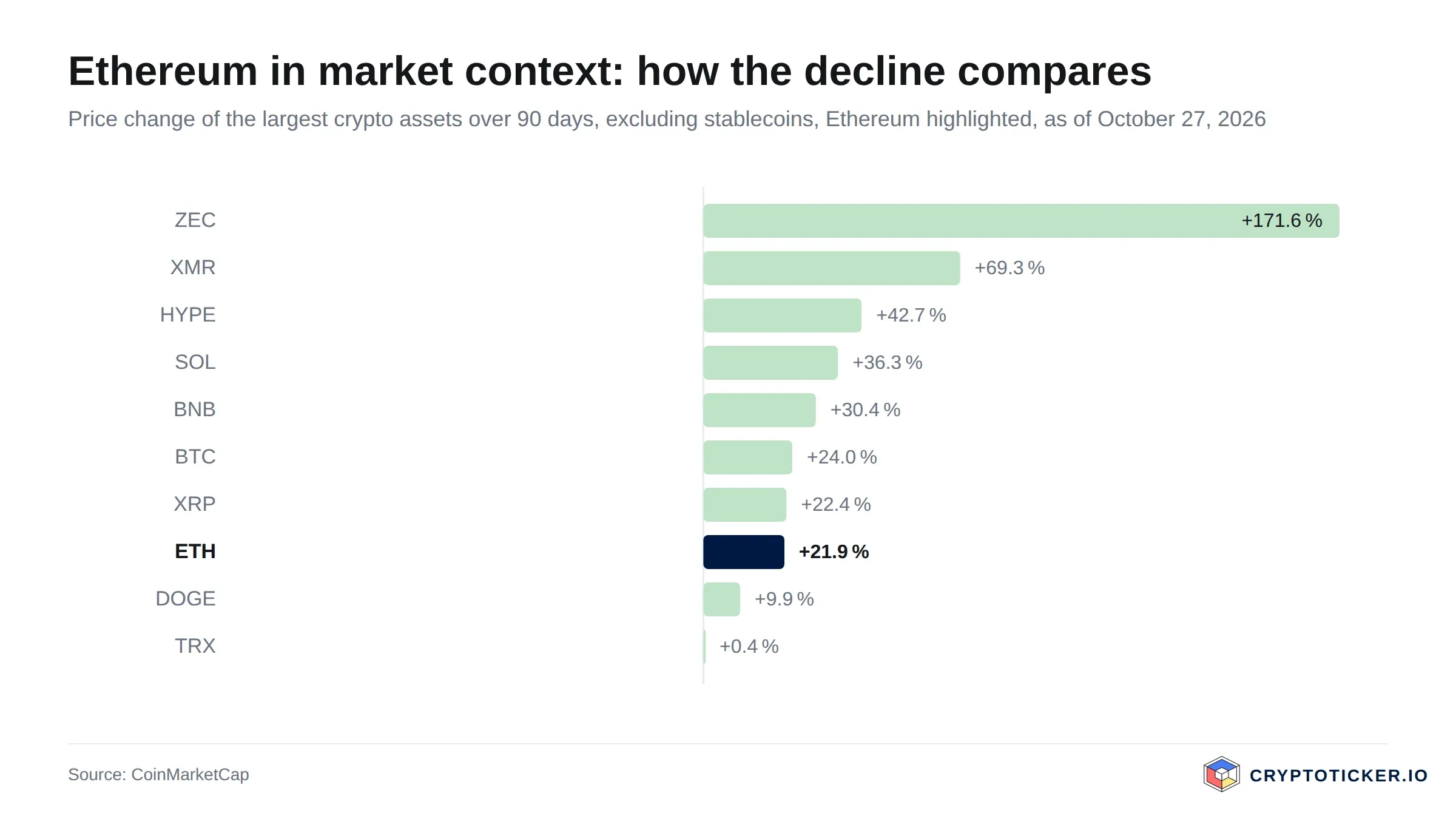 Bar chart: 90-day price change of the largest crypto assets, Ethereum highlighted