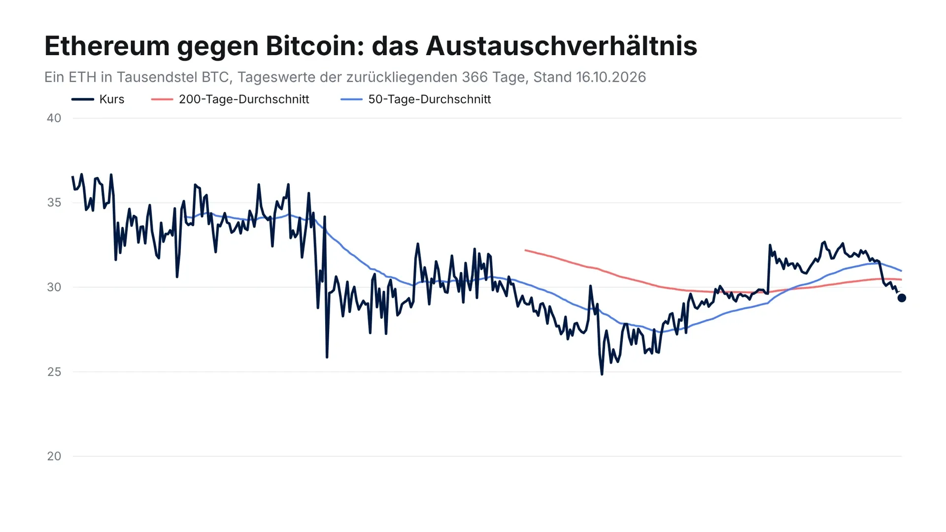 Liniendiagramm: Ethereum in Tausendstel Bitcoin über 366 Tage mit 50- und 200-Tage-Durchschnitt