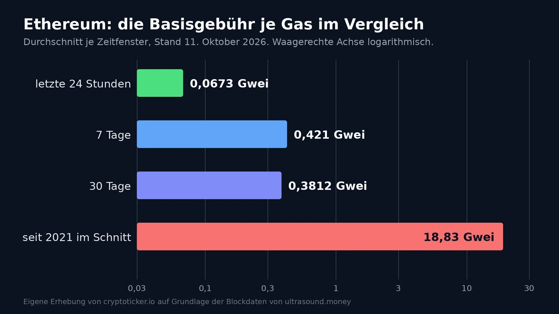 Balkendiagramm der Ethereum-Basisgebühr je Gas in vier Zeitfenstern auf logarithmischer Achse, der Balken der letzten 24 Stunden ist mit Abstand der kürzeste