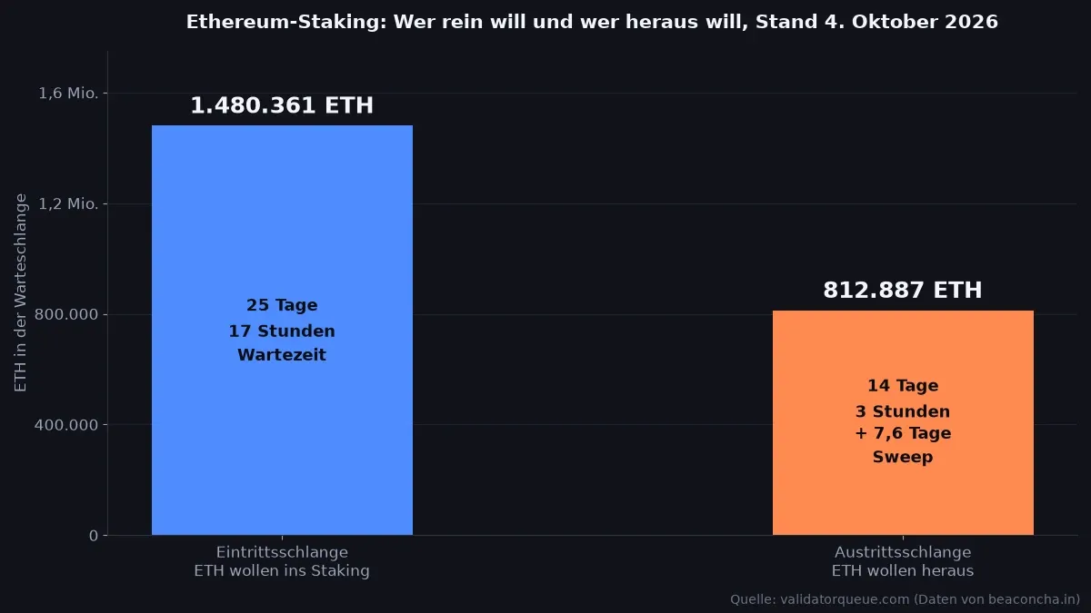 Balkendiagramm mit 1.480.361 ETH in der Eintrittsschlange und 812.887 ETH in der Austrittsschlange