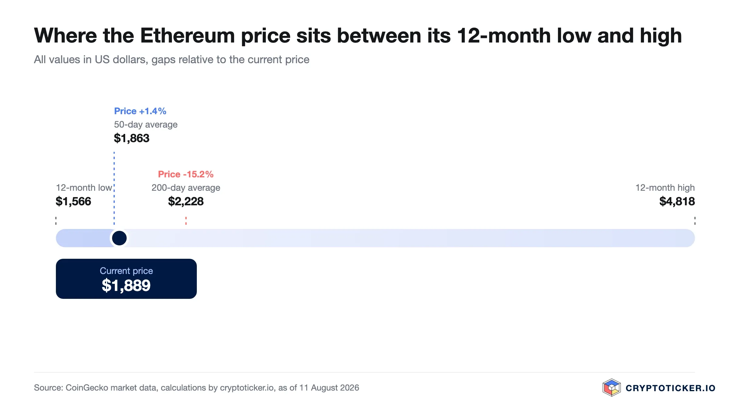 Scale: position of the Ethereum price between its 12-month low and high with both averages