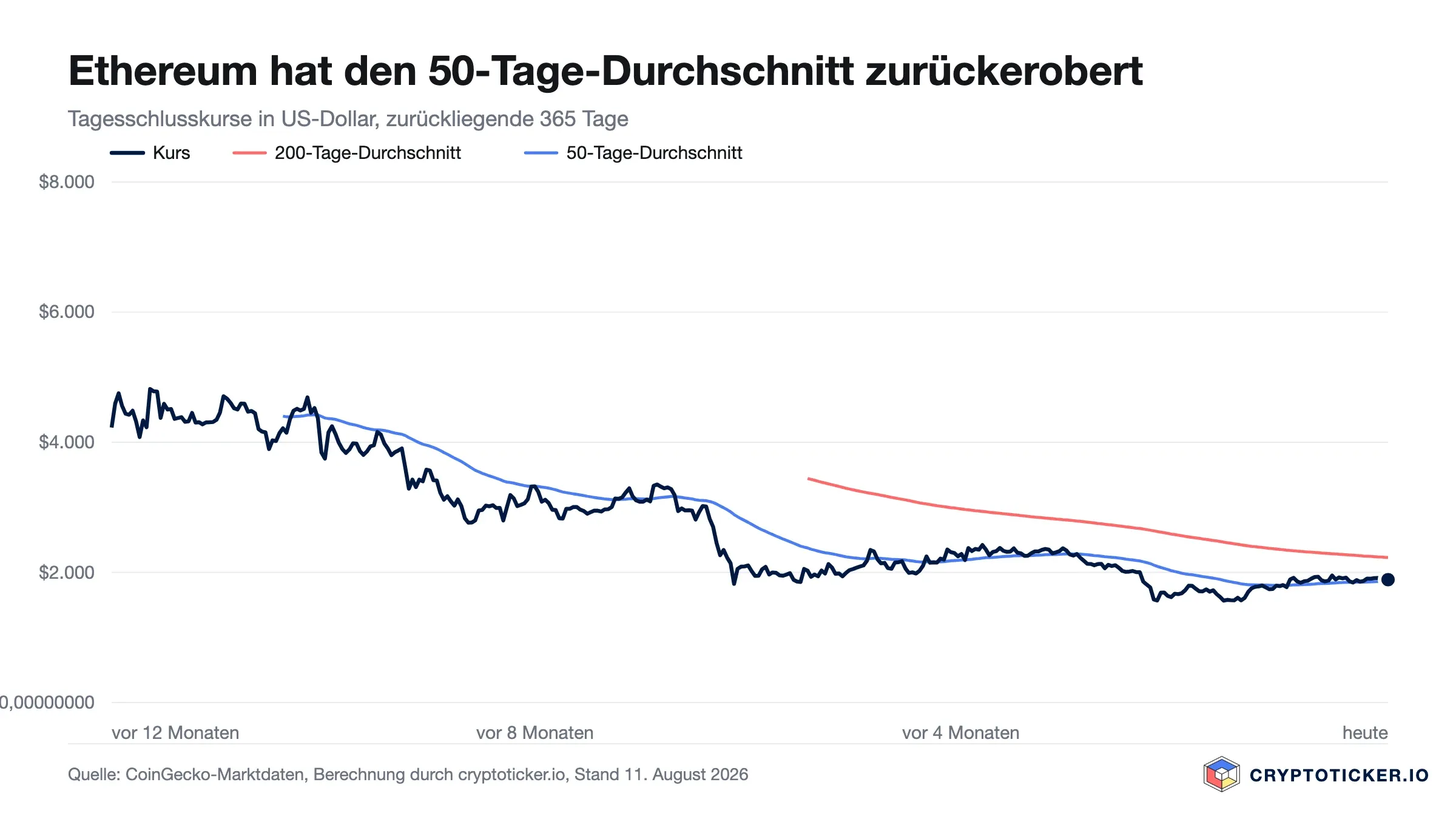 Liniendiagramm: Ethereum-Kursverlauf der vergangenen 365 Tage mit 200- und 50-Tage-Durchschnitt