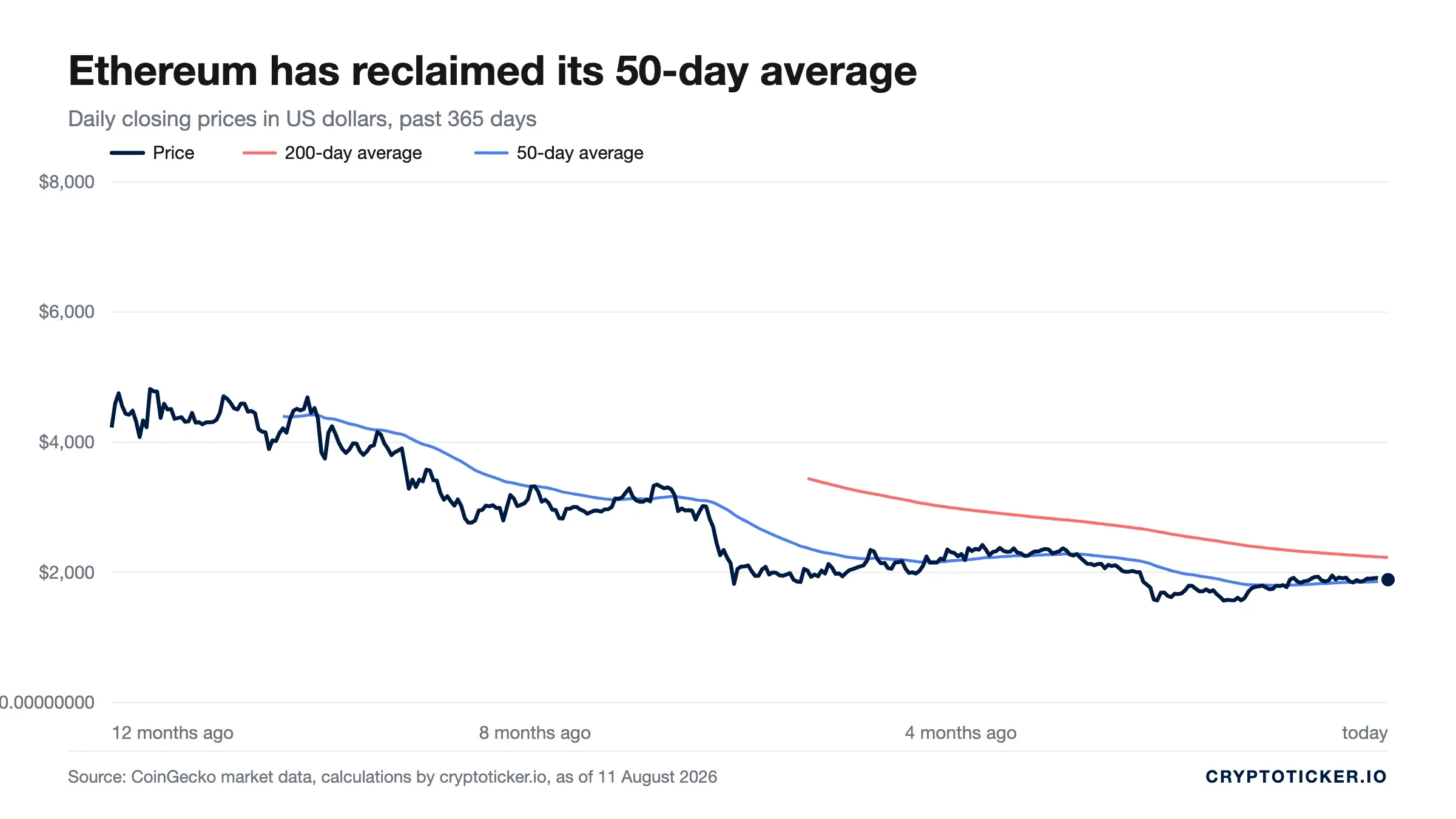 Line chart: Ethereum price over the past 365 days with its 200-day and 50-day averages