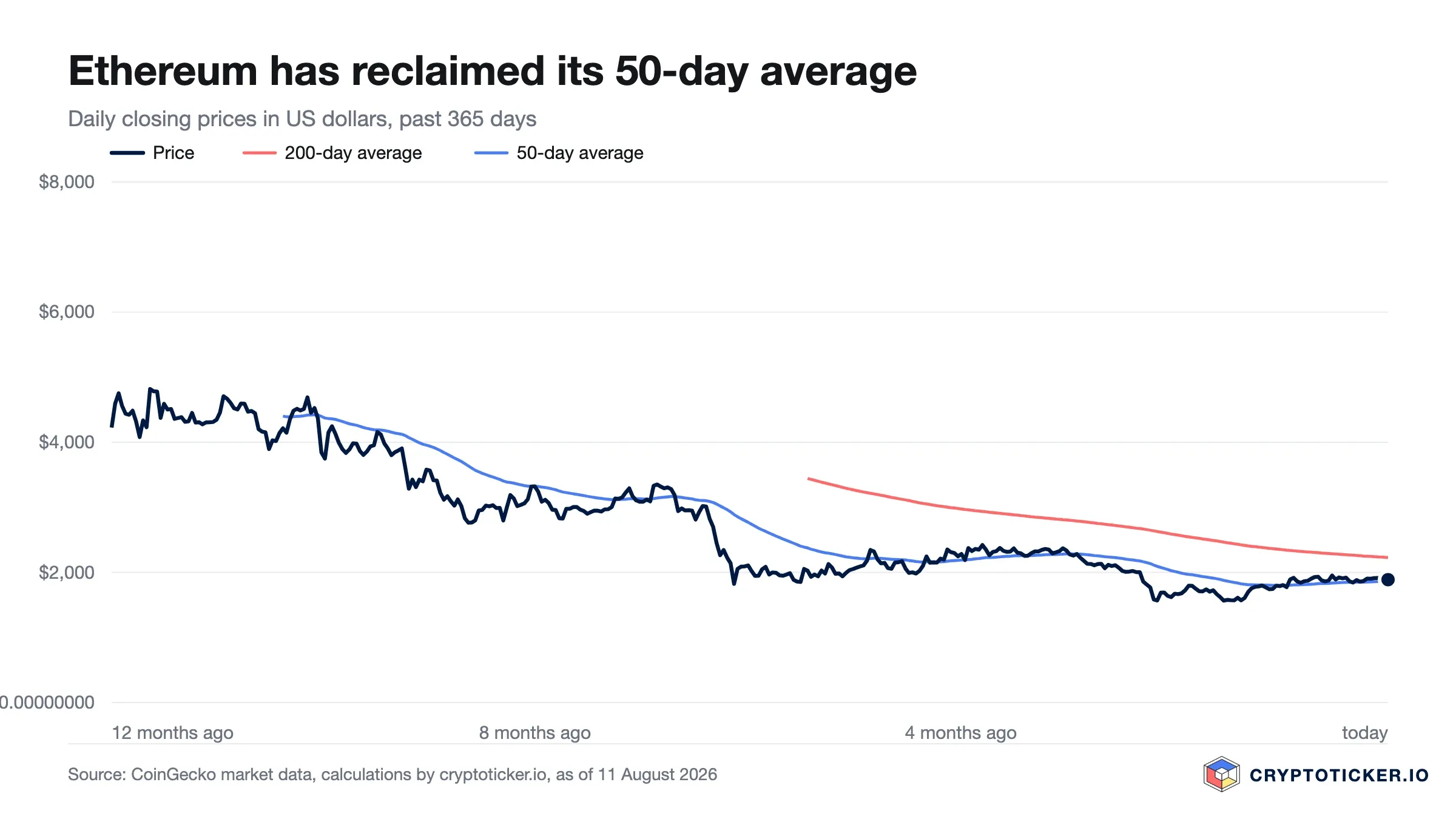 Line chart: Ethereum price over the past 365 days with its 200-day and 50-day averages