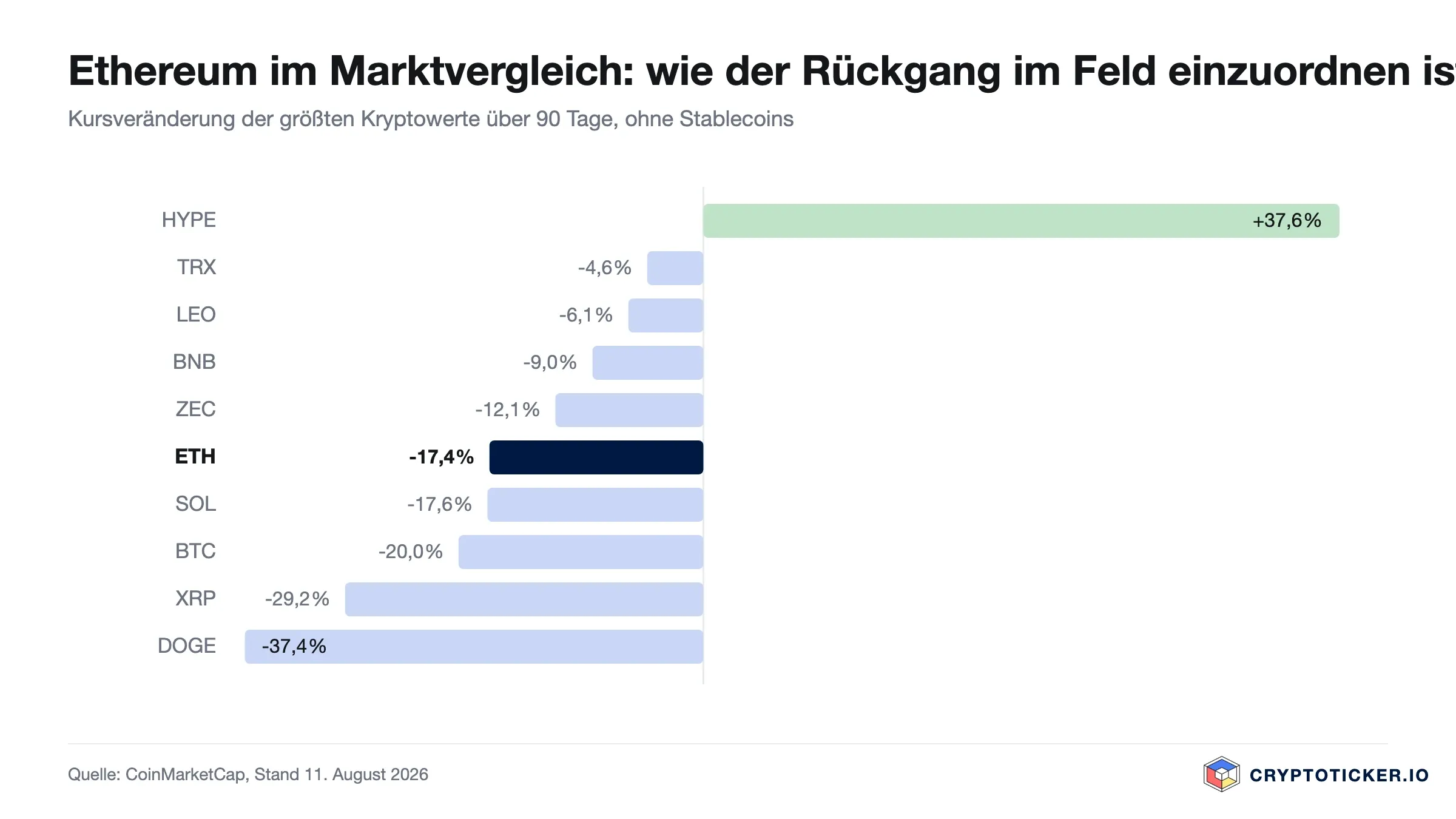 Balkengrafik: 90-Tage-Kursveränderung der größten Kryptowerte, Ethereum hervorgehoben