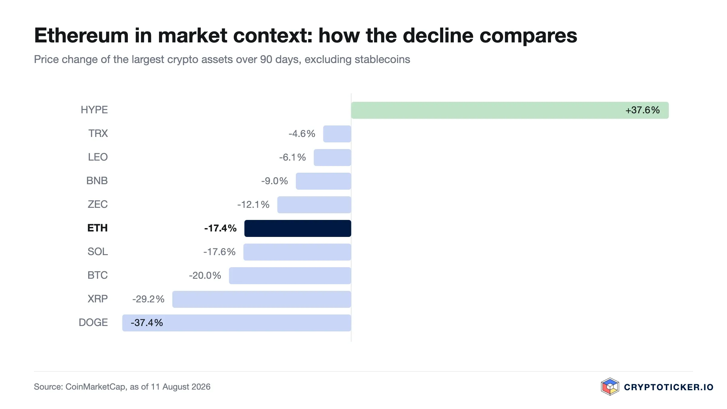Bar chart: 90-day price change of the largest crypto assets, Ethereum highlighted