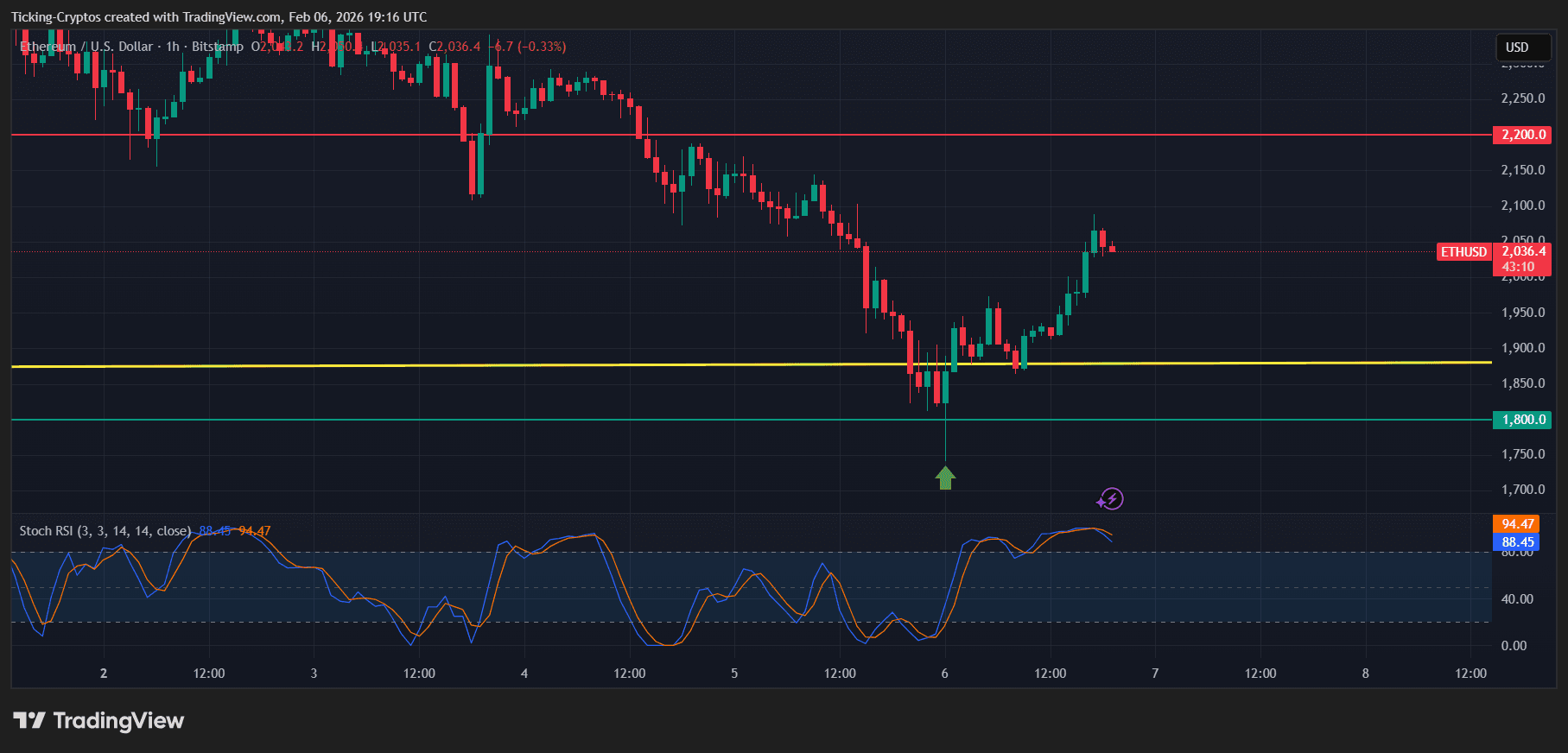 ethereum price analysis ETHUSD_2026-02-06