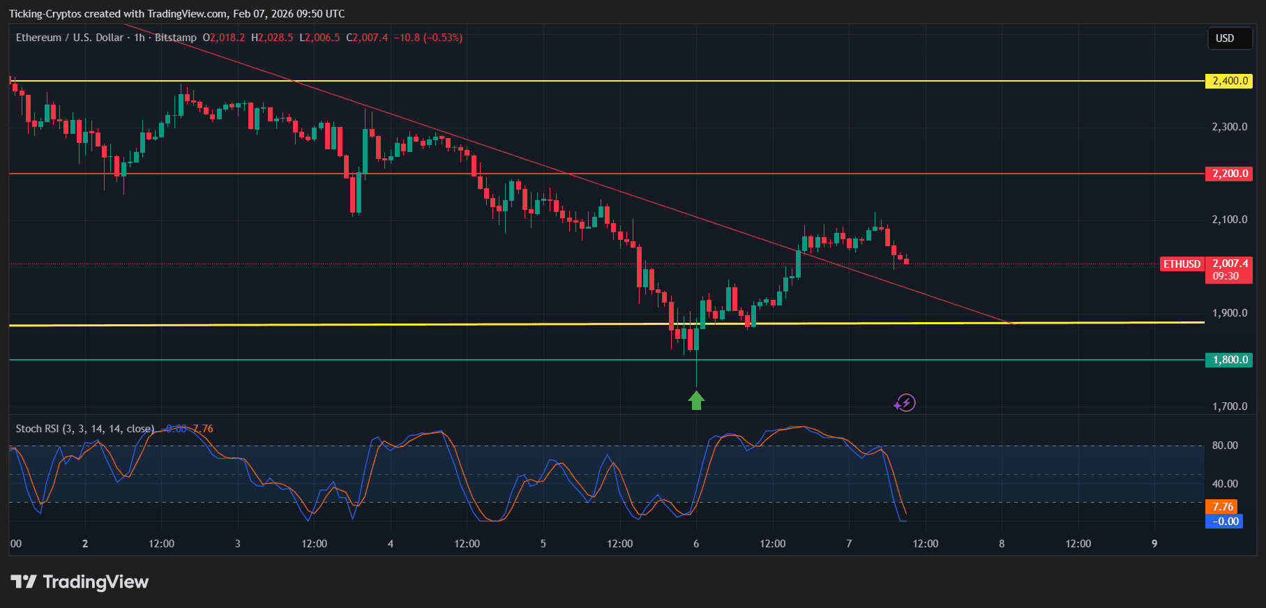 ethereum price analysis ETHUSD_2026-02-07