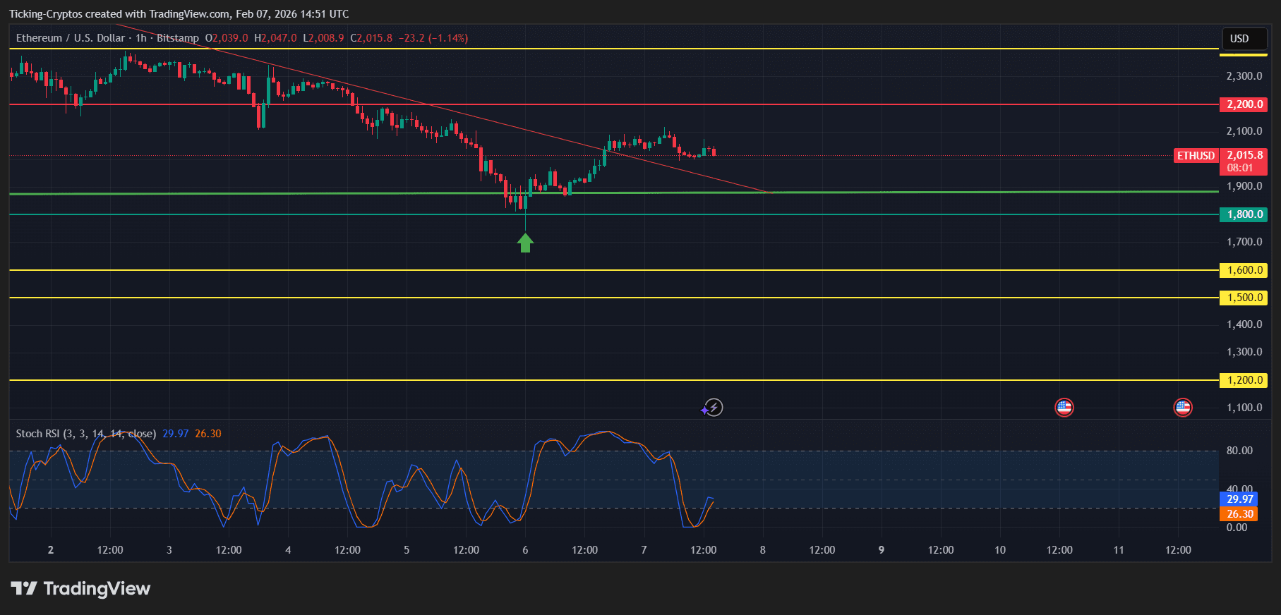 ethereum price analysis ETHUSD_2026-02-07