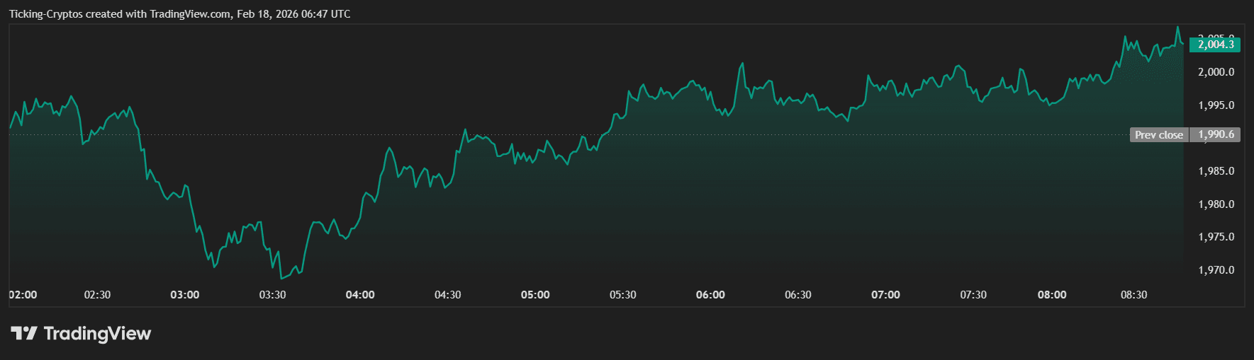 ethereum price analysis ETHUSD_2026-02-18