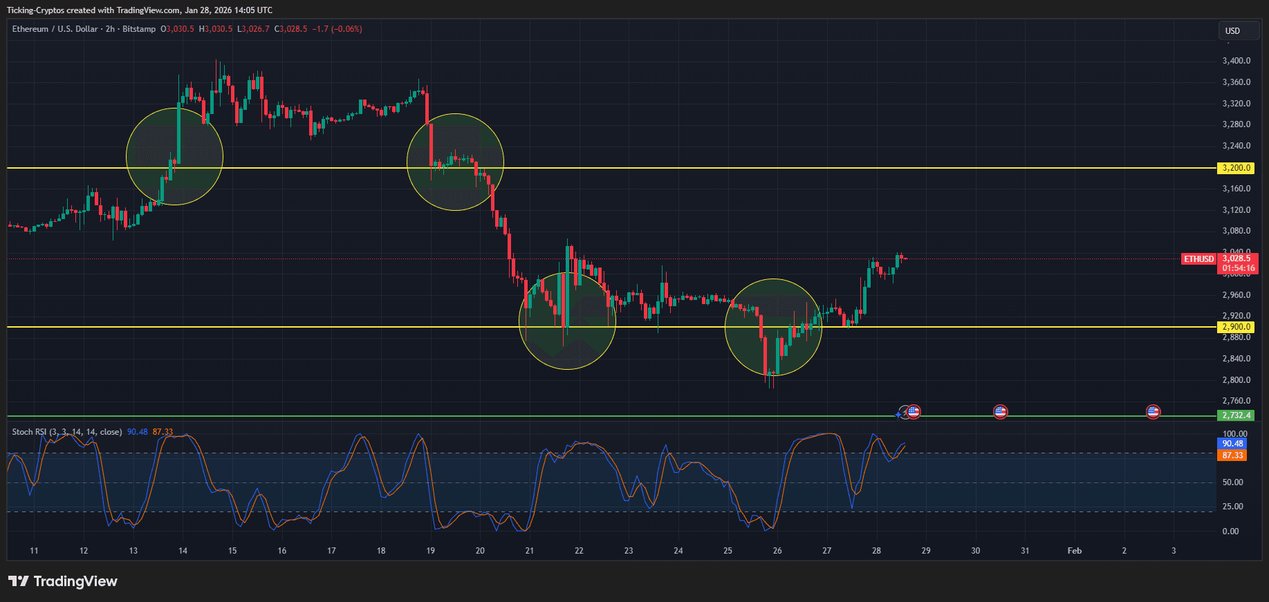ethereum price prediction ETHUSD_2026-01-28