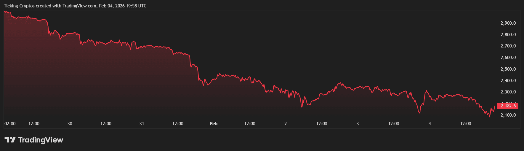 ethereum price today ETHUSD_2026-02-04