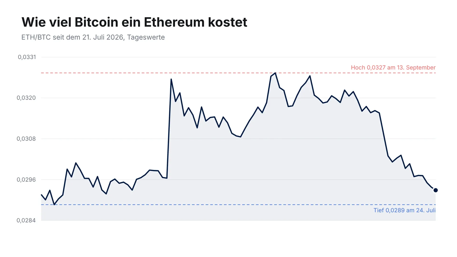 Line chart of the ETH/BTC ratio since July 21, 2026, with the high of September 13 and the low of July 24 marked