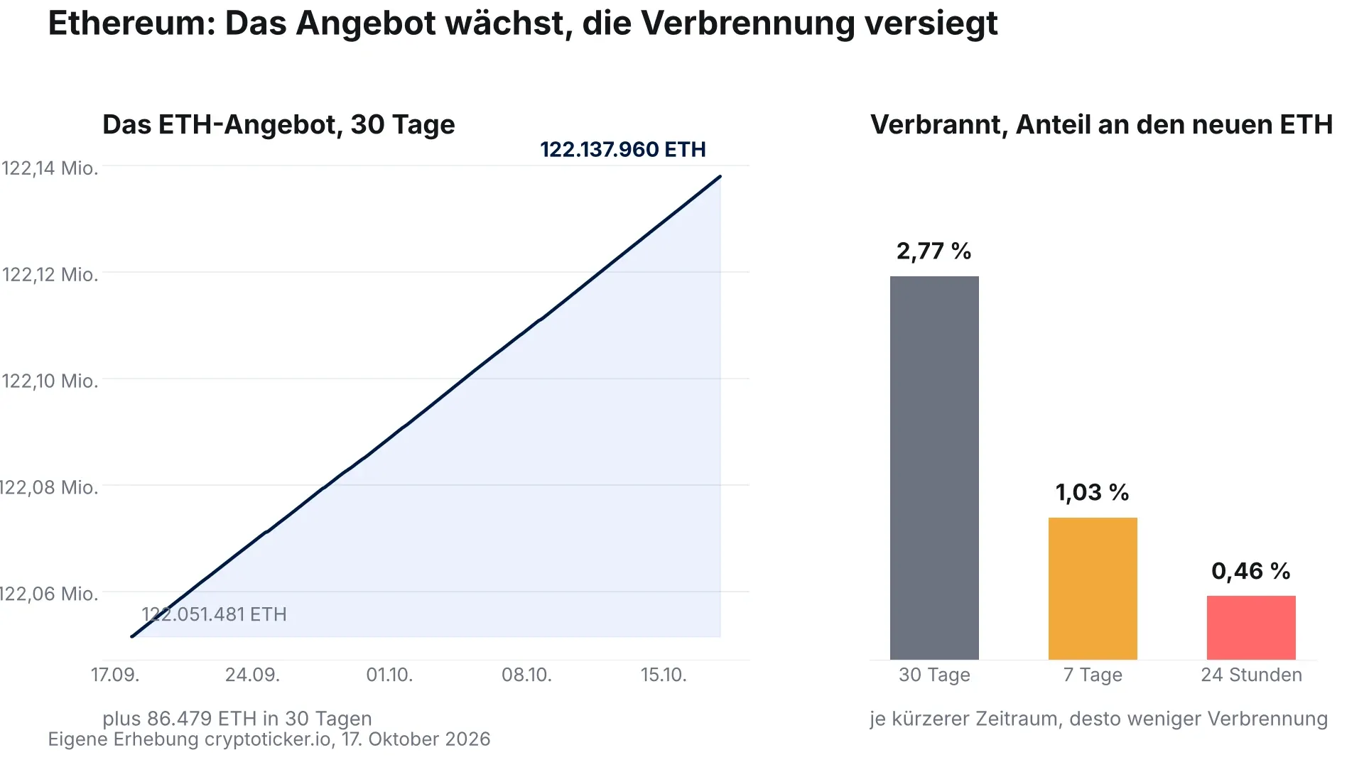 Two-part chart: on the left the rising line of ETH supply over 30 days from 122,051,481 to 122,137,960 ETH, on the right three falling bars for the burned share, 2.77 percent over 30 days, 1.03 over seven days, 0.46 over 24 hours